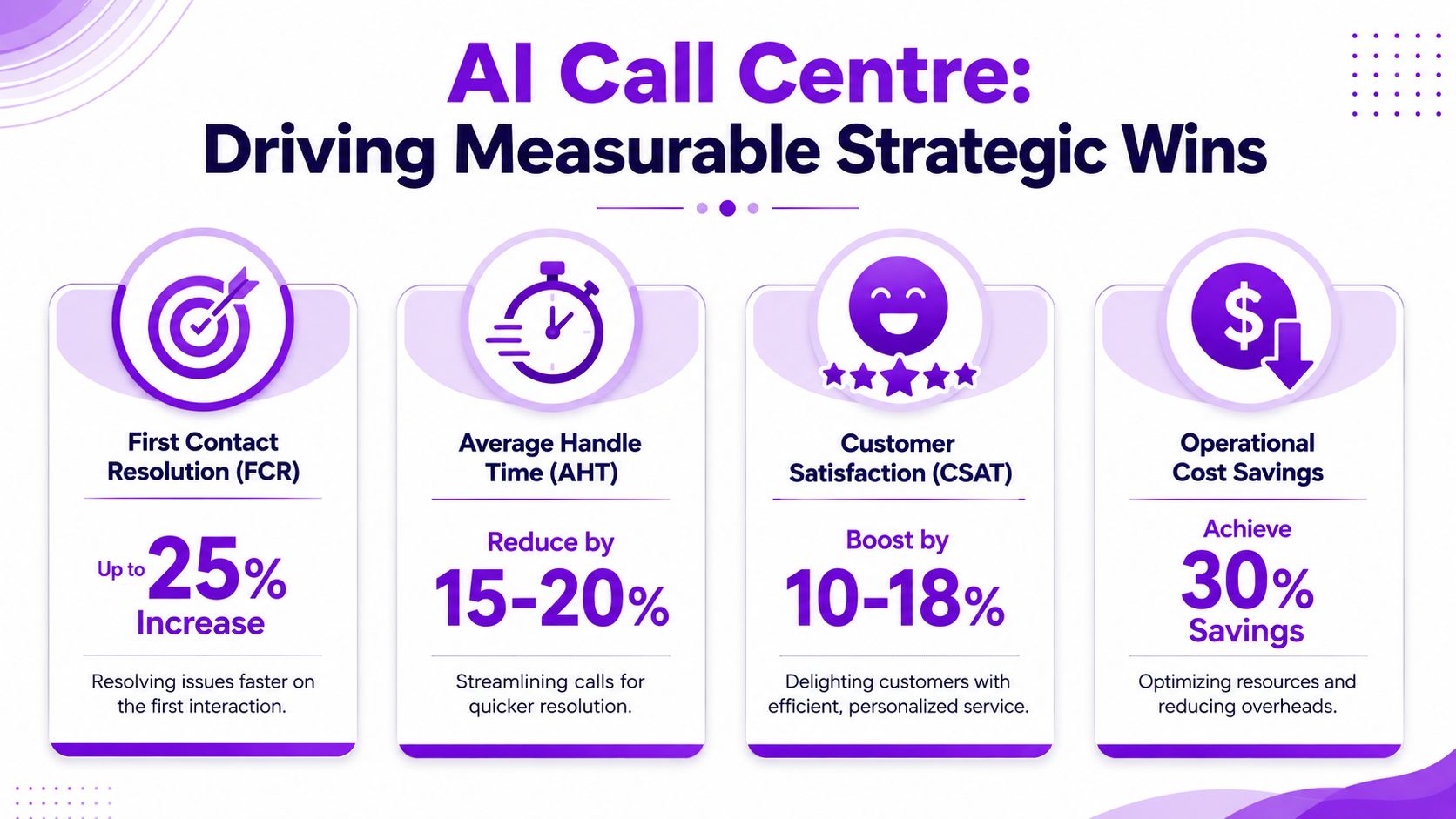 An infographic illustrating how AI in call centers improves metrics like first contact resolution, handle time, satisfaction, and costs.