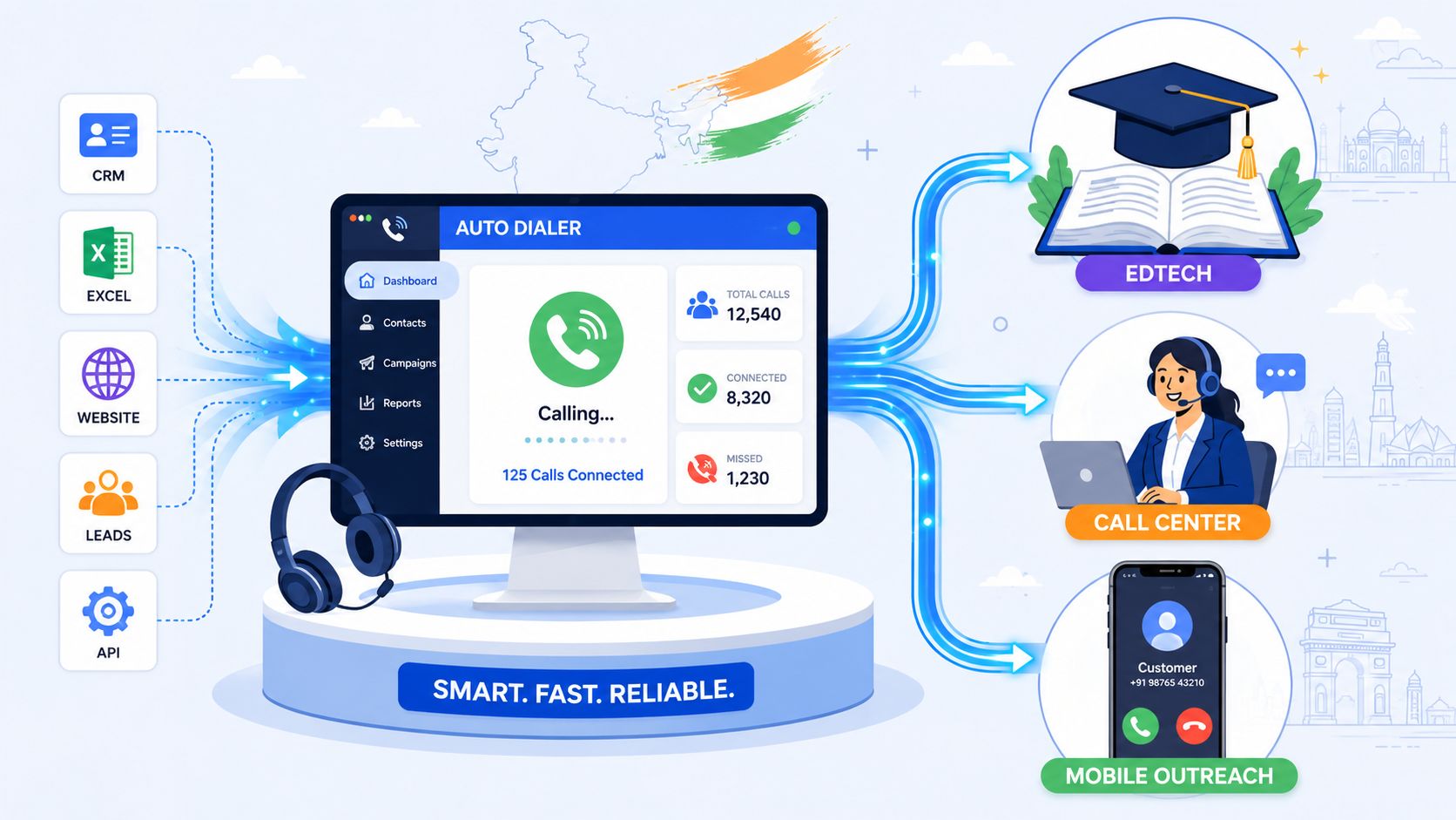A digital illustration showing an auto dialer platform connecting various data sources to different communication channels.