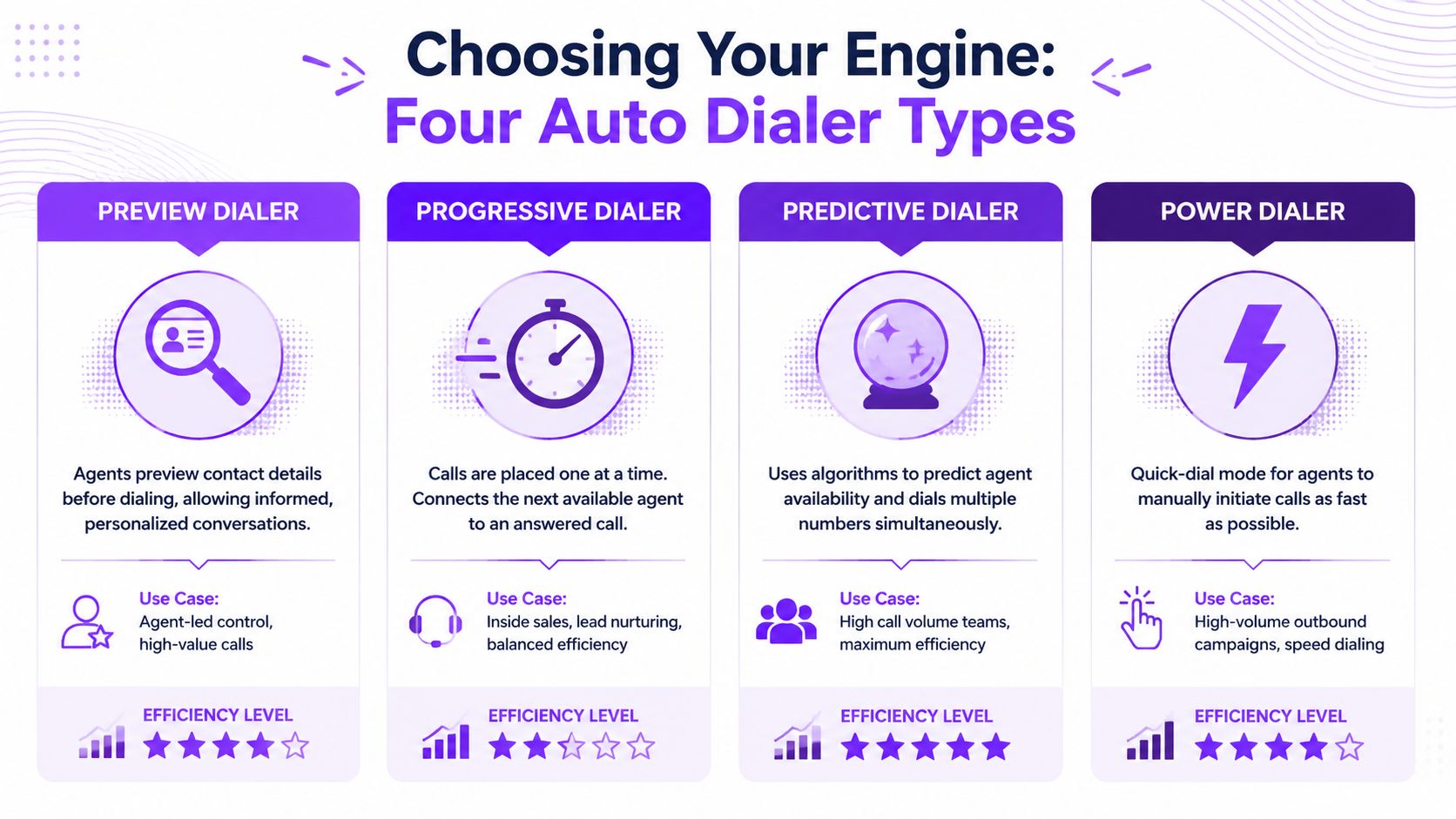 A comparison infographic showing four types of auto dialers: preview, progressive, predictive, and power dialers.