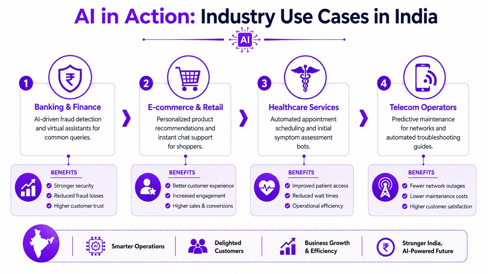 An infographic illustrating various AI industry use cases and benefits across sectors in India.