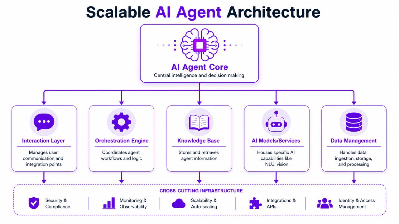 A diagram illustrating a scalable AI agent architecture with core, supporting, and infrastructure components.