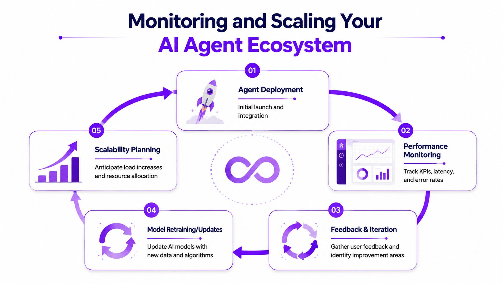 A circular diagram illustrating the five-step lifecycle for monitoring and scaling an AI agent ecosystem.