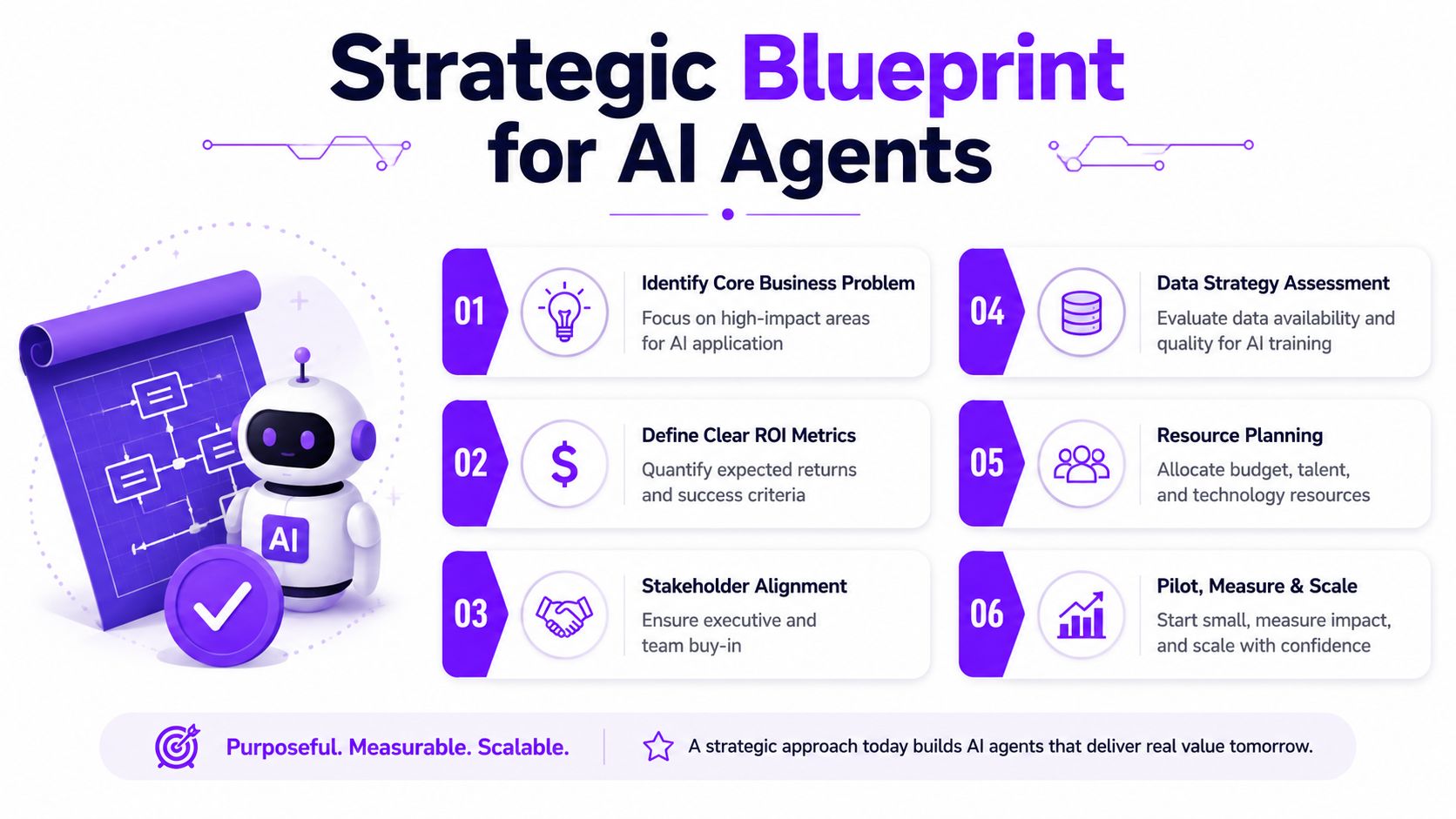 A strategic infographic outlining six essential steps to successfully build custom AI agents for business growth.
