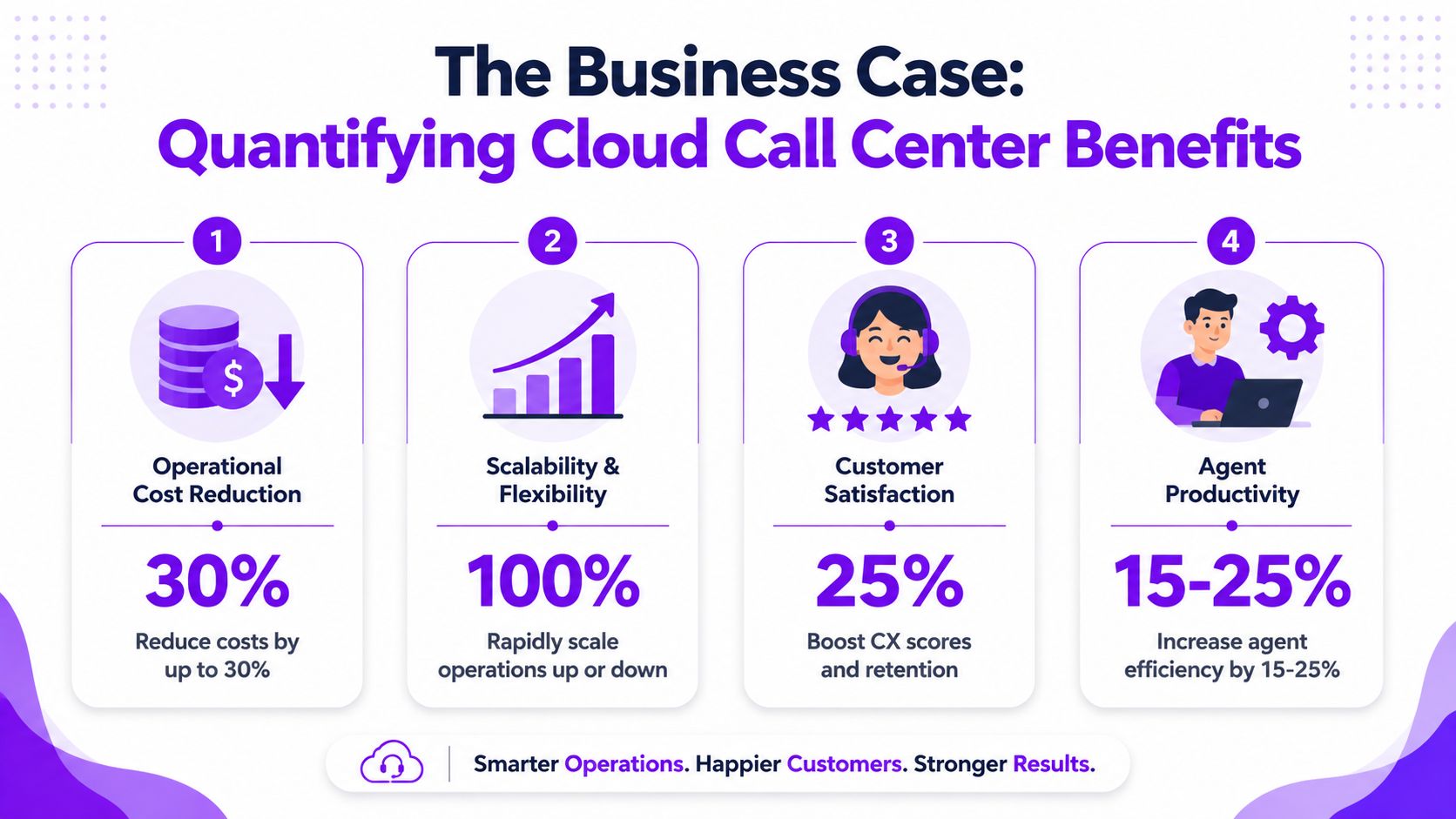 An infographic showing four key business benefits of adopting cloud-based call center solutions for improved performance.