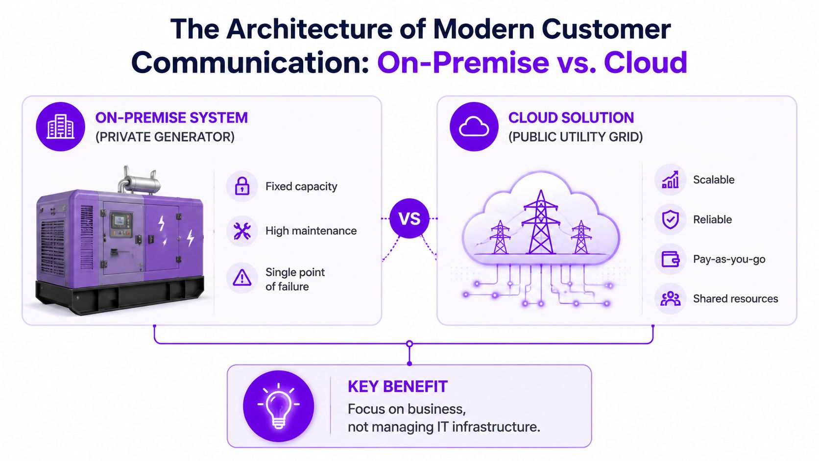 A comparison infographic between on-premise generator systems and cloud-based utility grids for business communication.