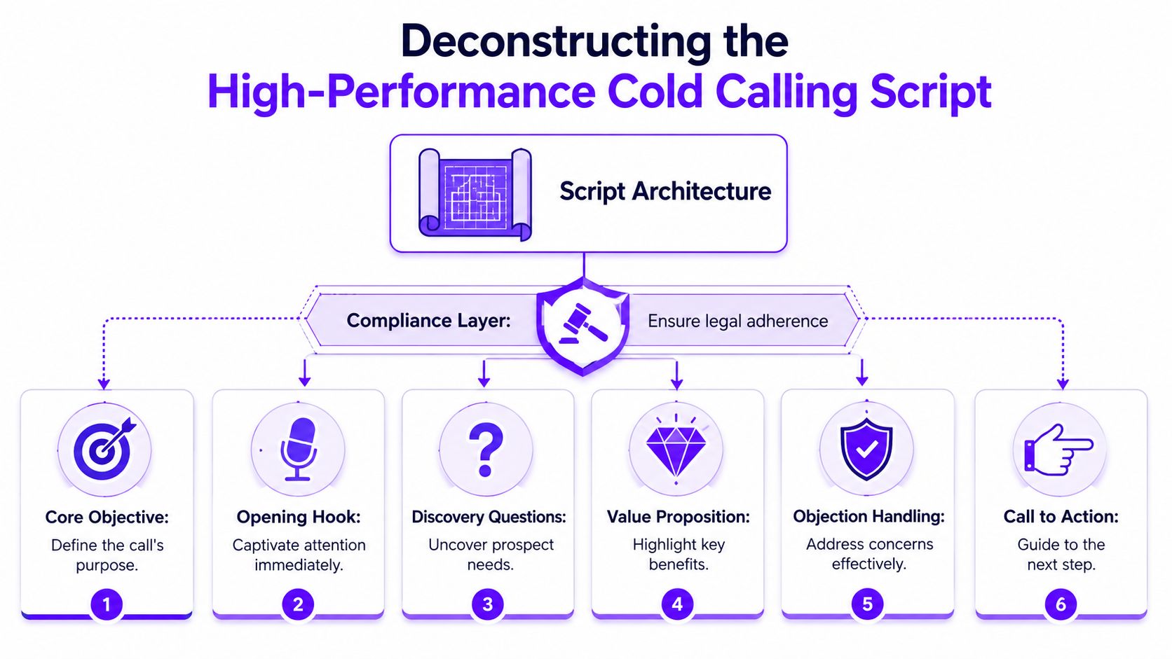 A diagram illustrating the six essential components for deconstructing a high-performance cold calling script.