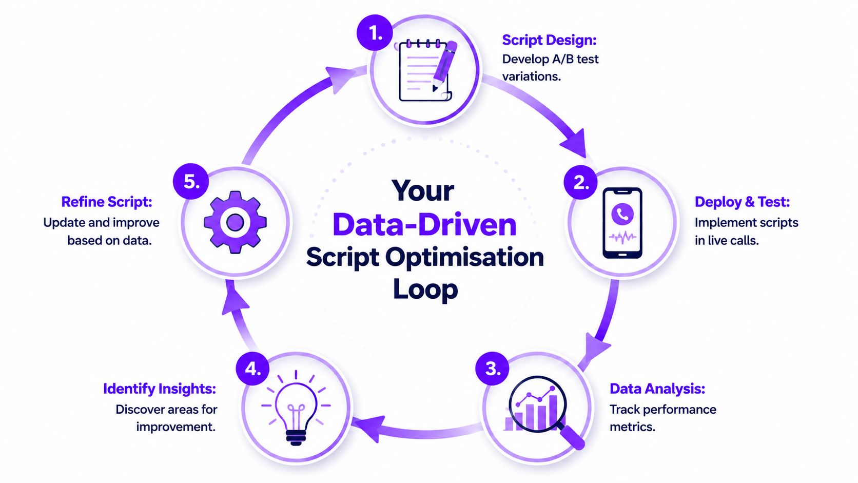 A circular diagram illustrating a five-step data-driven loop for optimizing professional cold calling scripts.