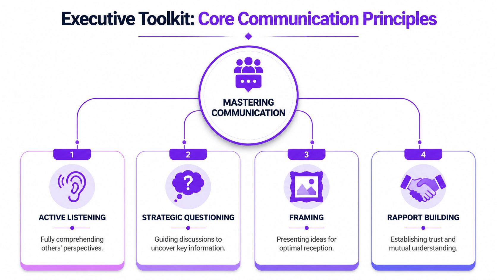 A diagram titled Executive Toolkit: Core Communication Principles showing four key skills: Active Listening, Strategic Questioning, Framing, and Rapport Building.