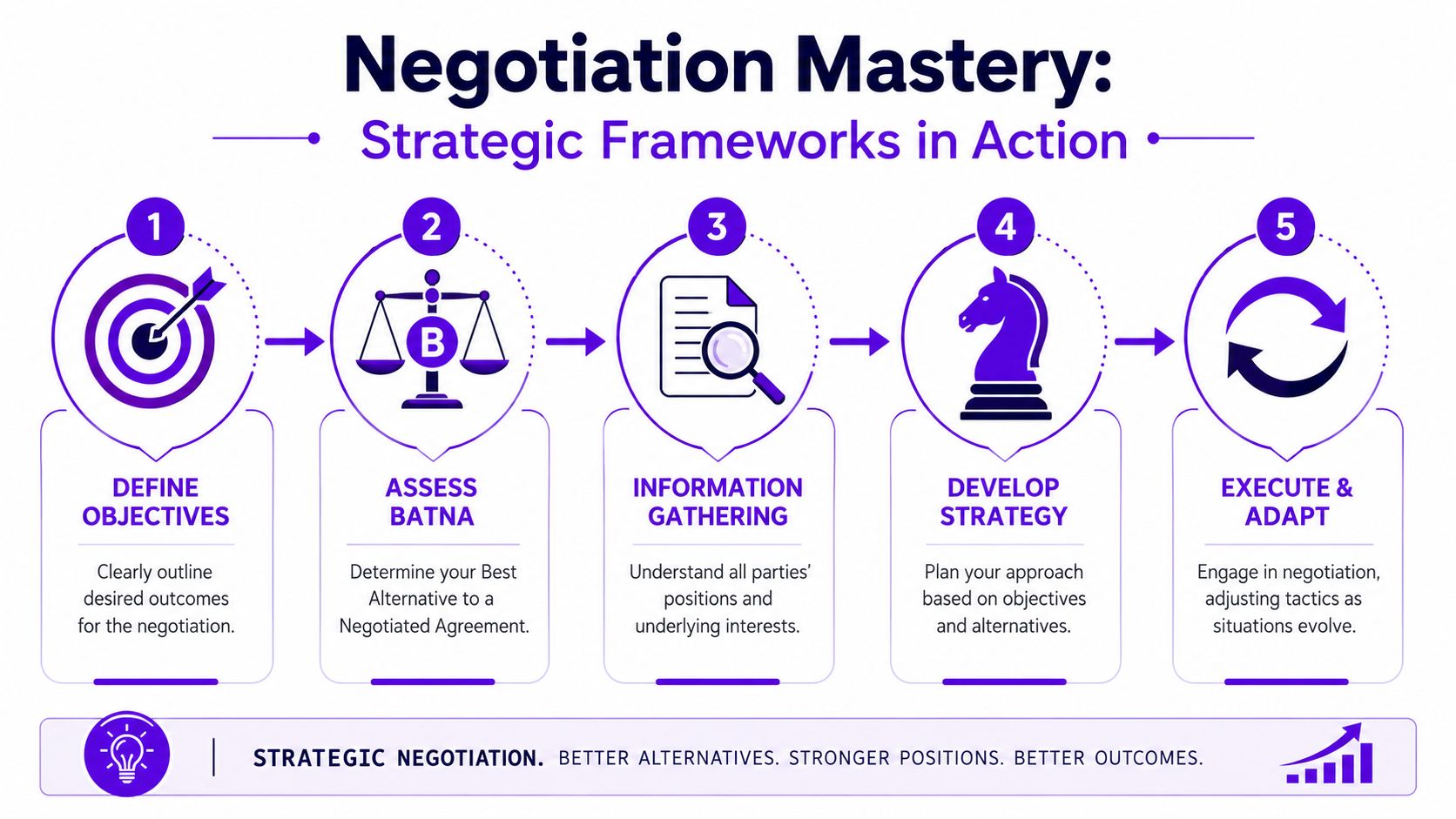 A five-step infographic showing strategic frameworks for negotiation mastery, from defining objectives to executing and adapting.