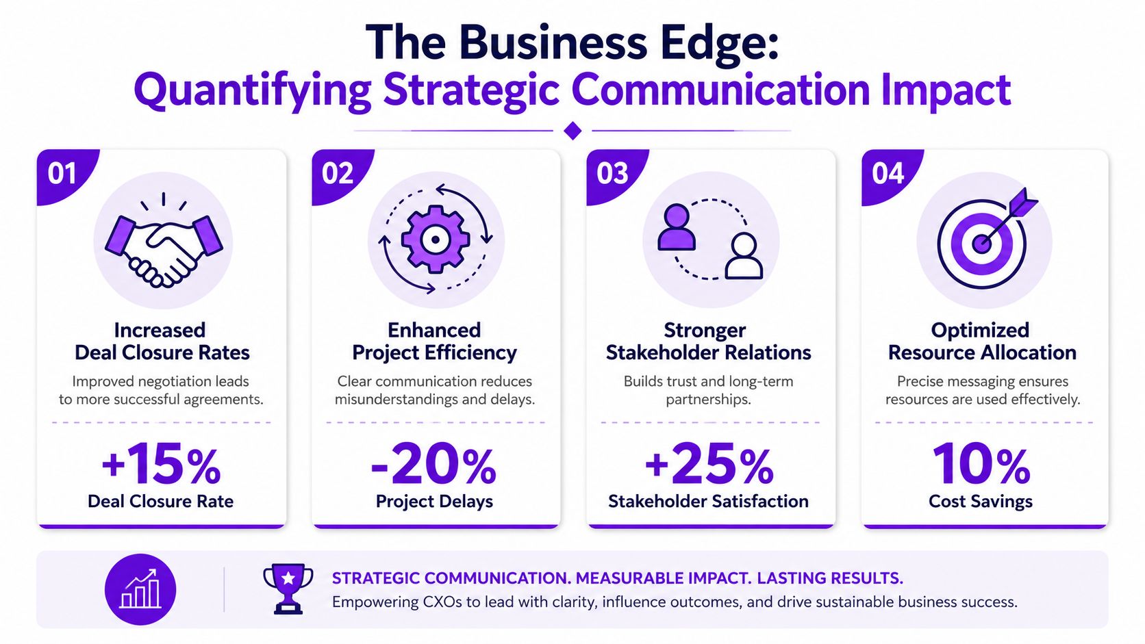 An infographic titled The Business Edge showing four key benefits of strategic business communication and measurable impact.