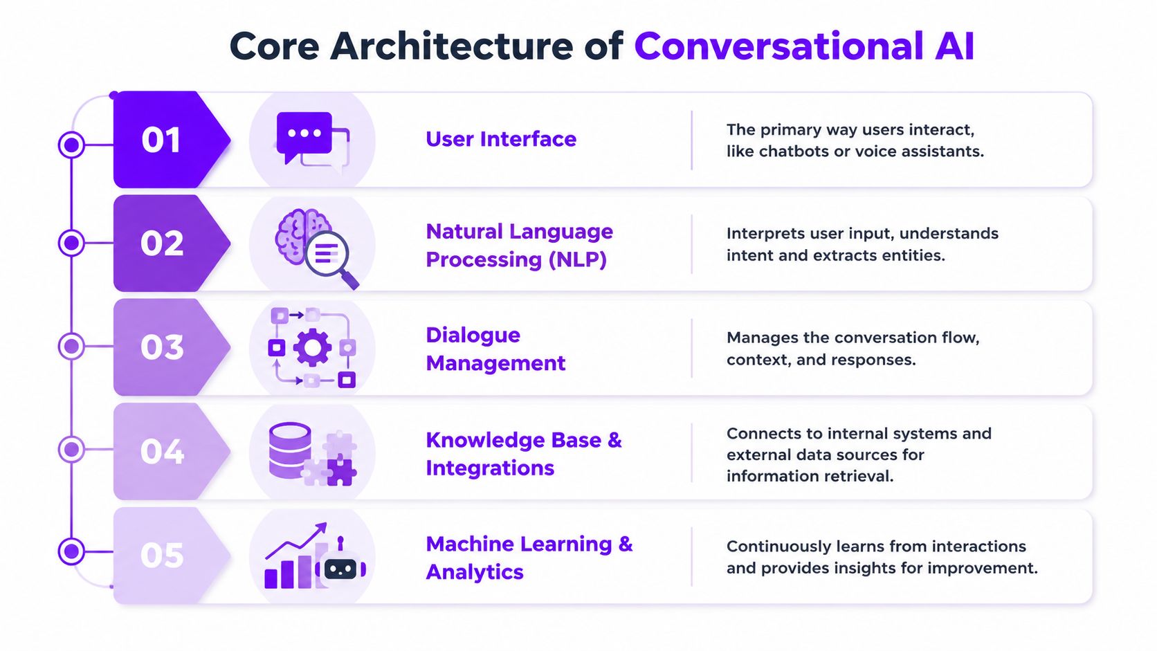A five-step infographic showing the core components of conversational AI architecture including user interface and NLP.