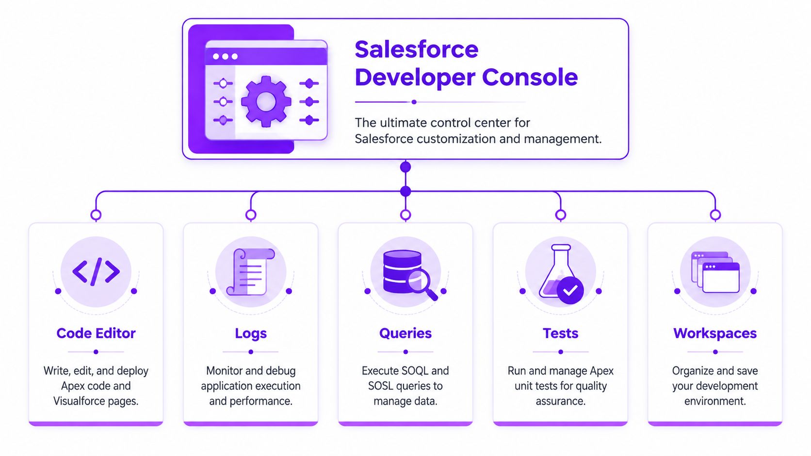 A diagram illustrating the key features of the Salesforce Developer Console including code editor, logs, queries, tests, and workspaces.