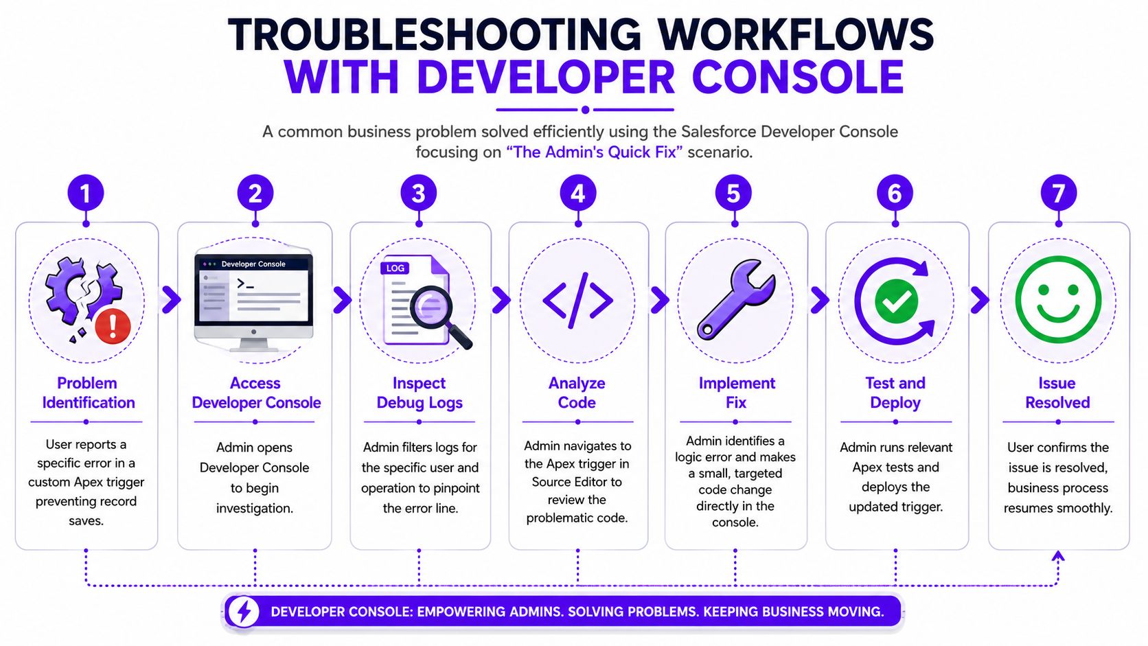 A flowchart showing seven steps to troubleshoot Salesforce issues using the Developer Console, from identifying problems to resolution.