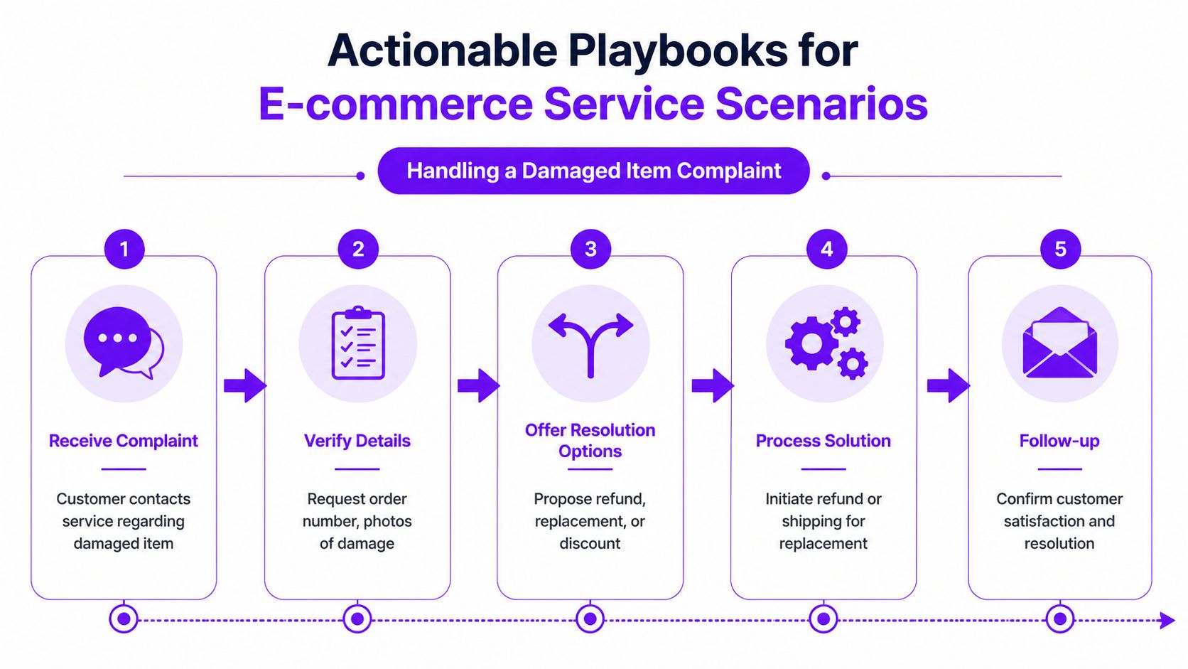 A flowchart showing a five-step process for handling customer complaints about damaged e-commerce items.