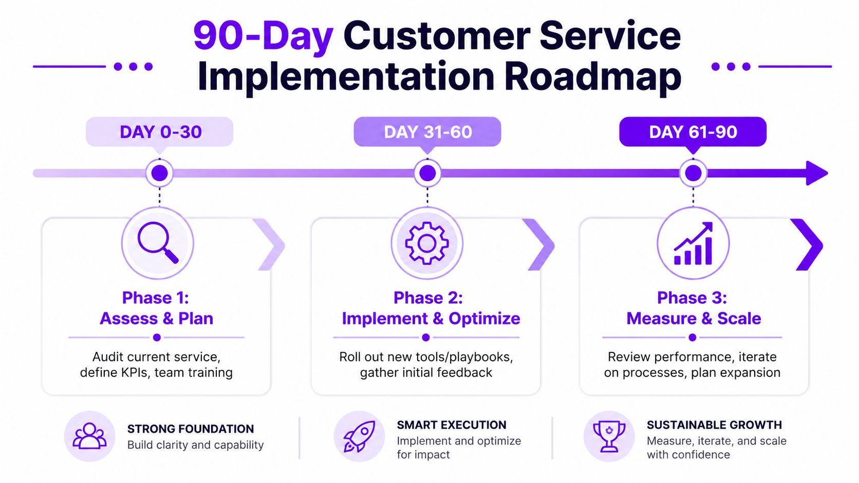 A 90-day customer service implementation roadmap divided into three phases for business growth and process optimization.