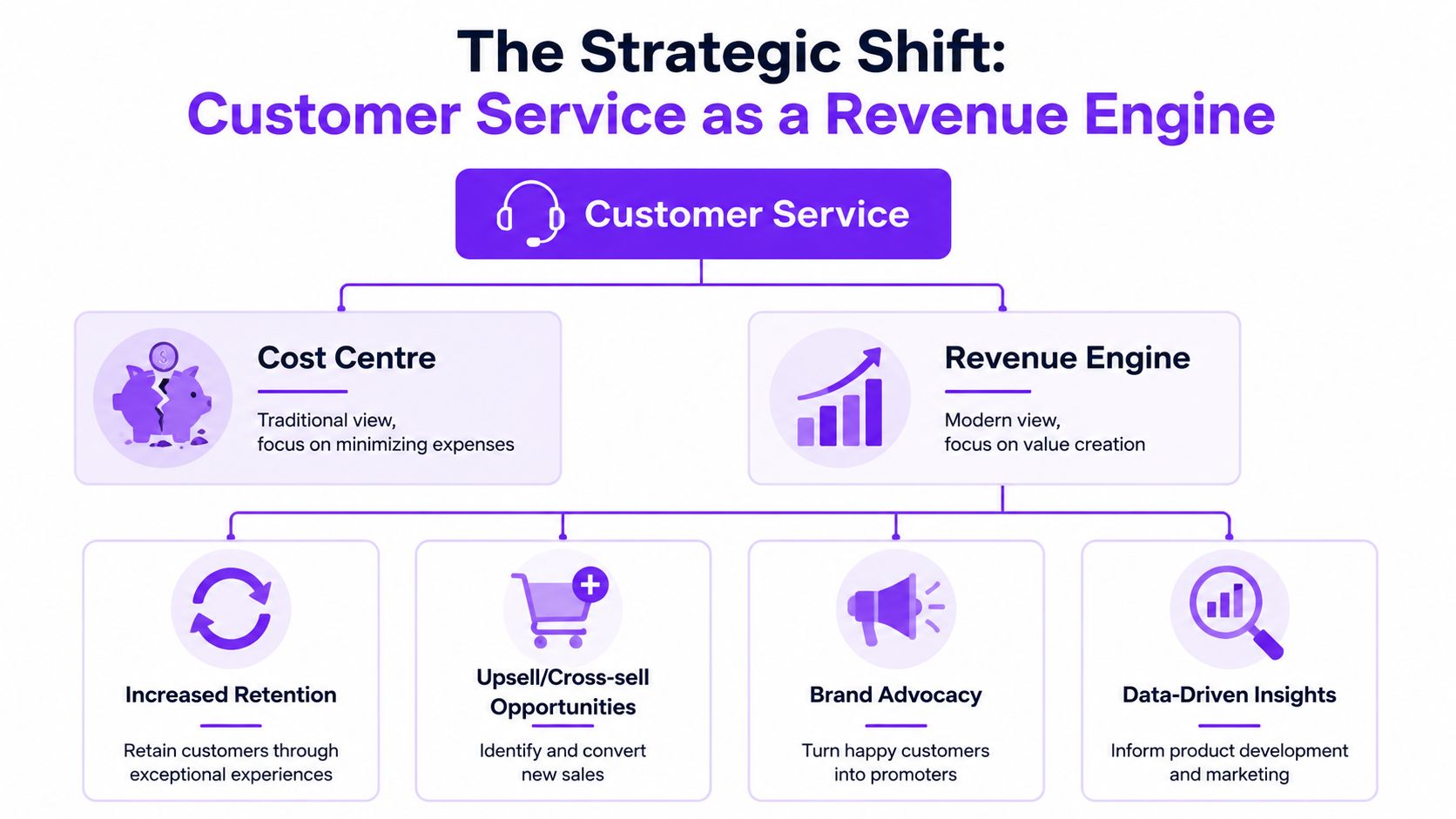 A diagram illustrating the strategic shift of customer service from a cost centre to a revenue engine.