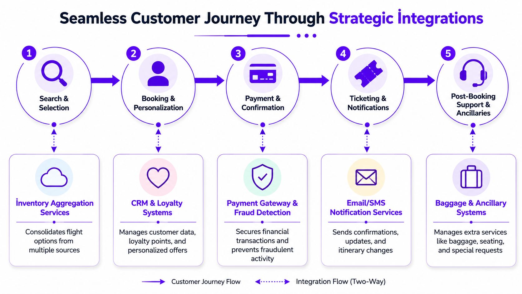A diagram illustrating a five-step customer journey through strategic software integrations in flight booking services.