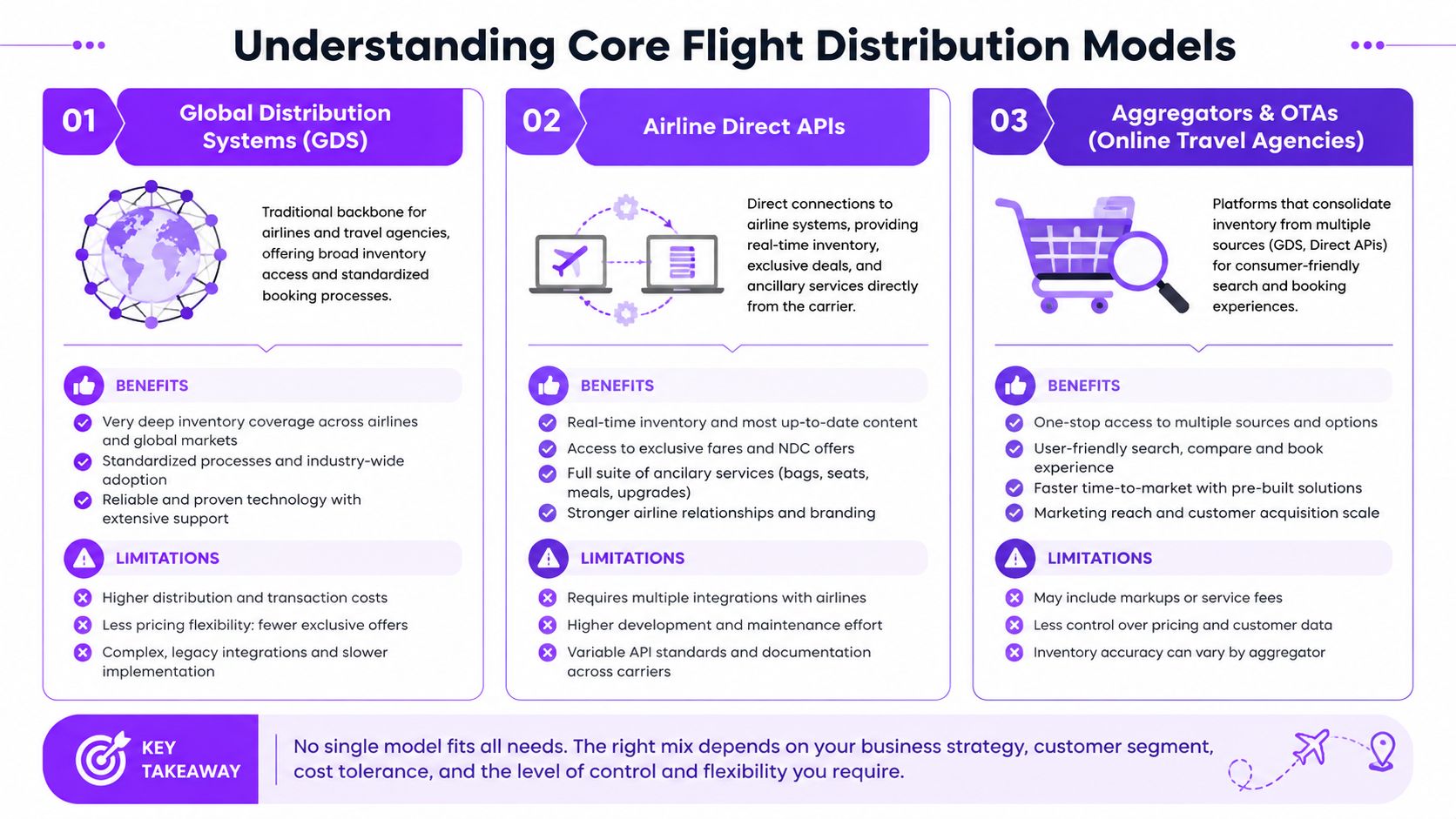 An infographic illustrating three core flight distribution models: Global Distribution Systems, Airline Direct APIs, and Online Travel Agencies.