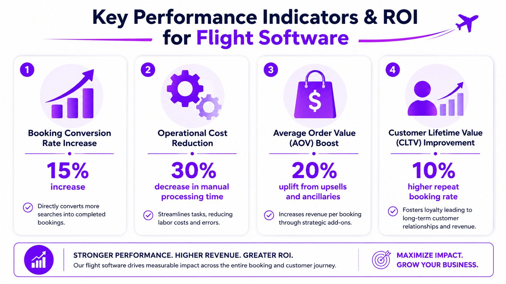 An infographic detailing four key performance indicators and ROI benefits of implementing flight reservation software.