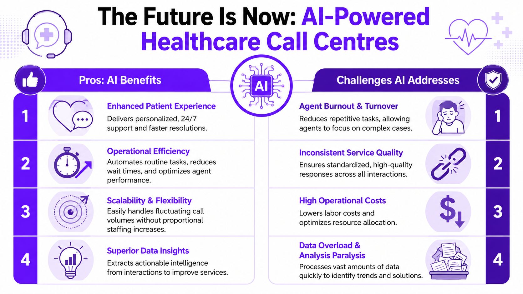 An infographic comparing the pros and challenges of using AI-powered technology in healthcare call centers.