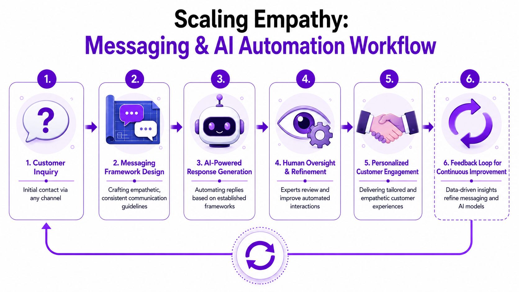 A six-step workflow diagram illustrating how AI automation and human oversight scale empathetic customer communication strategies.