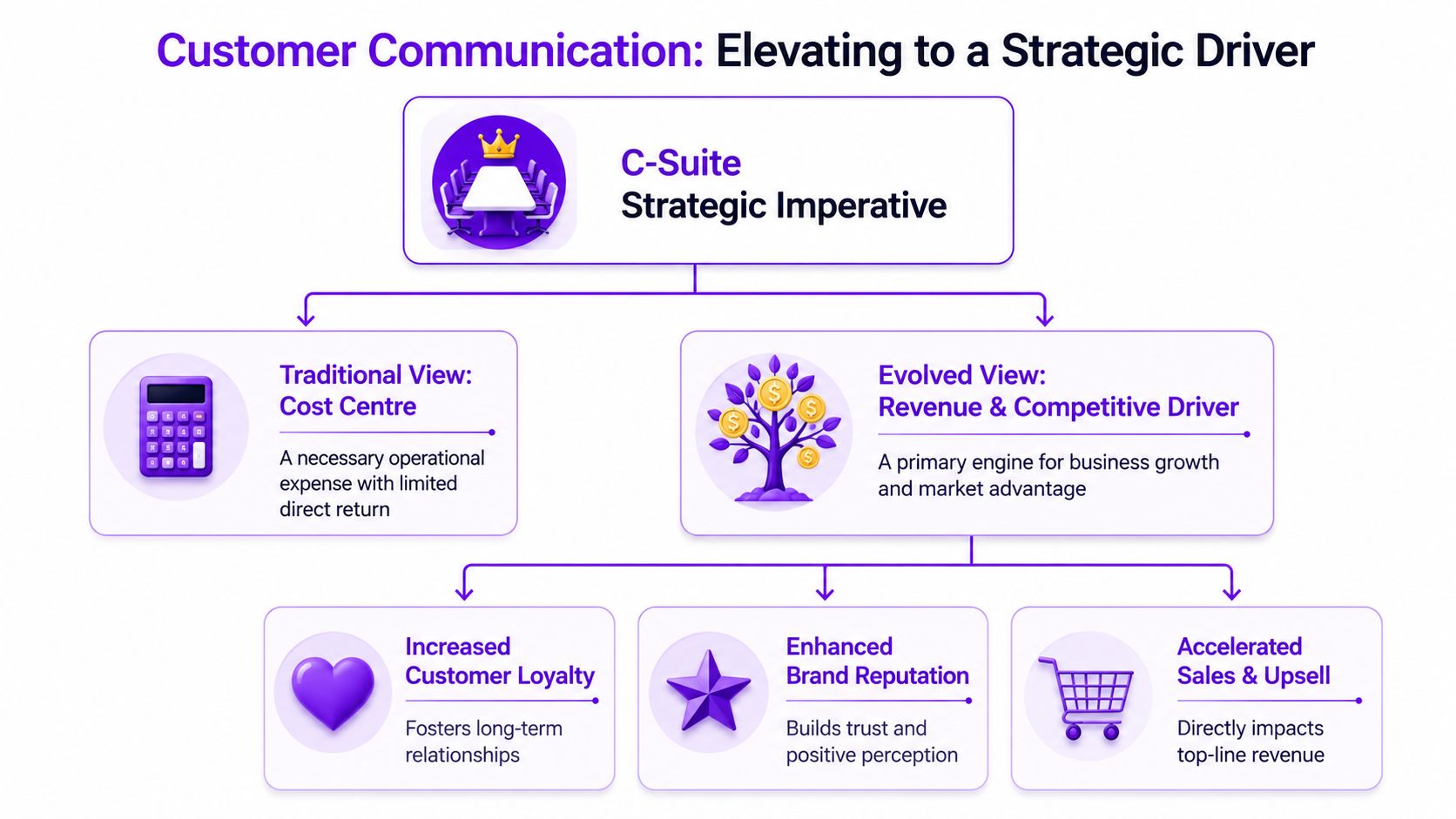 A diagram illustrating the strategic shift of customer communication from a cost center to a revenue driver.