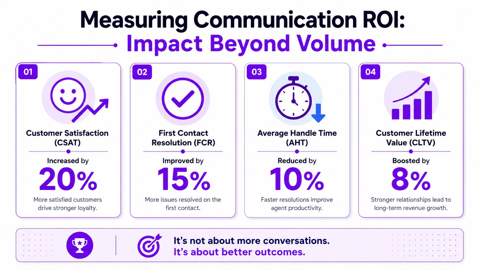 An infographic detailing four key business metrics to measure communication ROI and improve customer experience outcomes.