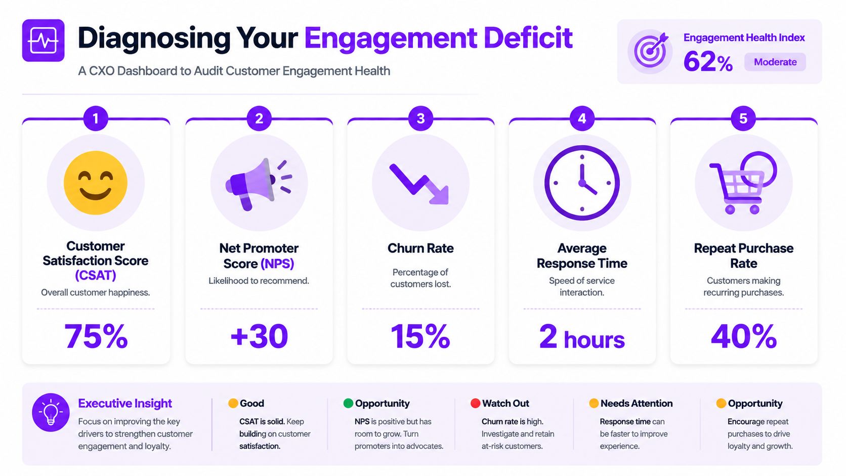 A dashboard infographic titled Diagnosing Your Engagement Deficit displaying five key customer experience performance metrics and analytics.