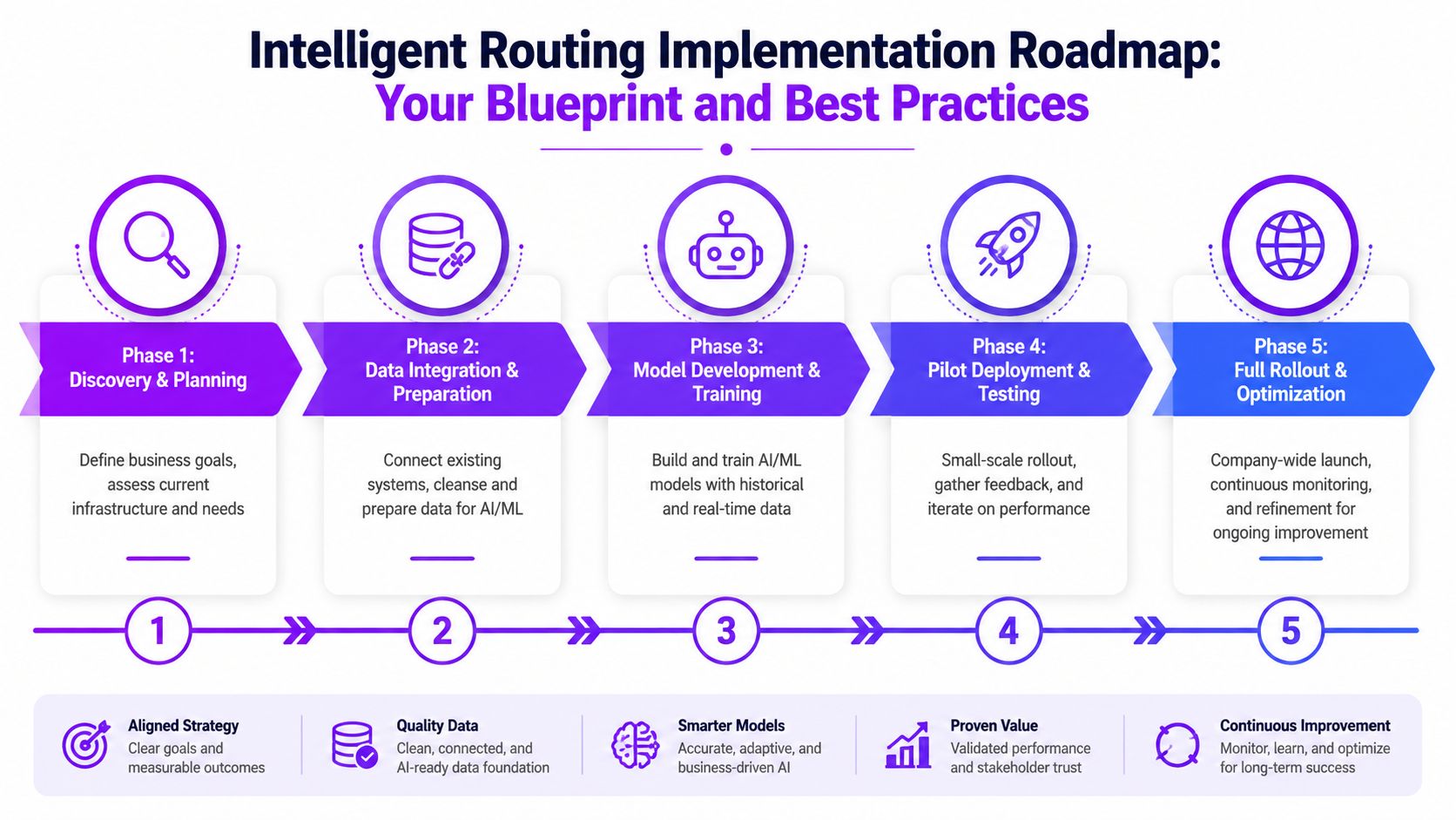 A flowchart showing the five-phase roadmap for implementing intelligent call routing systems in a business environment.