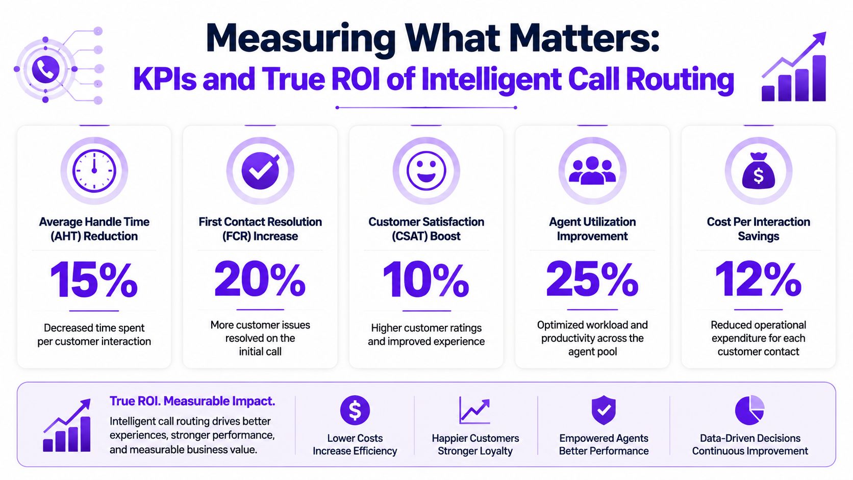 An infographic showing key performance indicators and ROI benefits of implementing intelligent call routing technology.