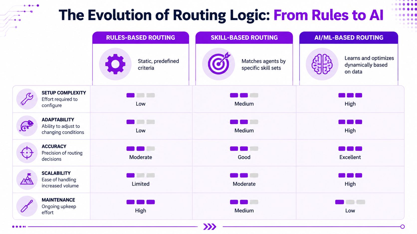 A comparison chart showing the evolution of routing logic from rules-based to skill-based and AI/ML-based systems.