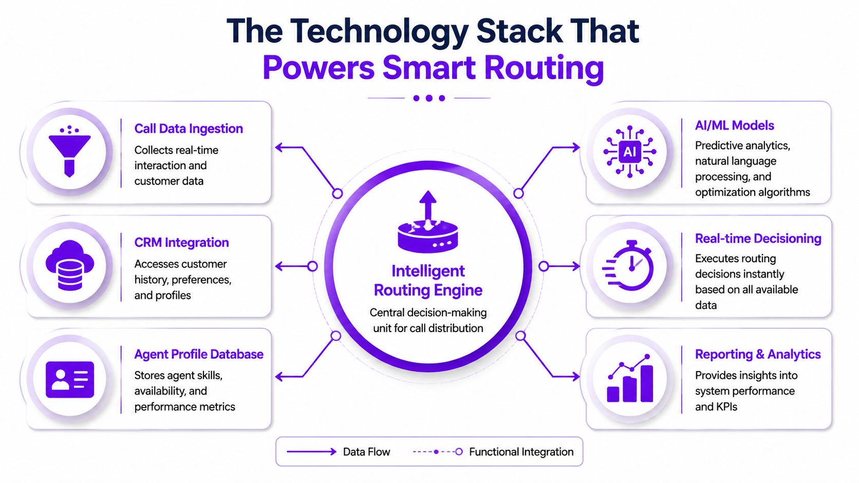 A diagram illustrating the technology stack that powers intelligent call routing through a central engine.