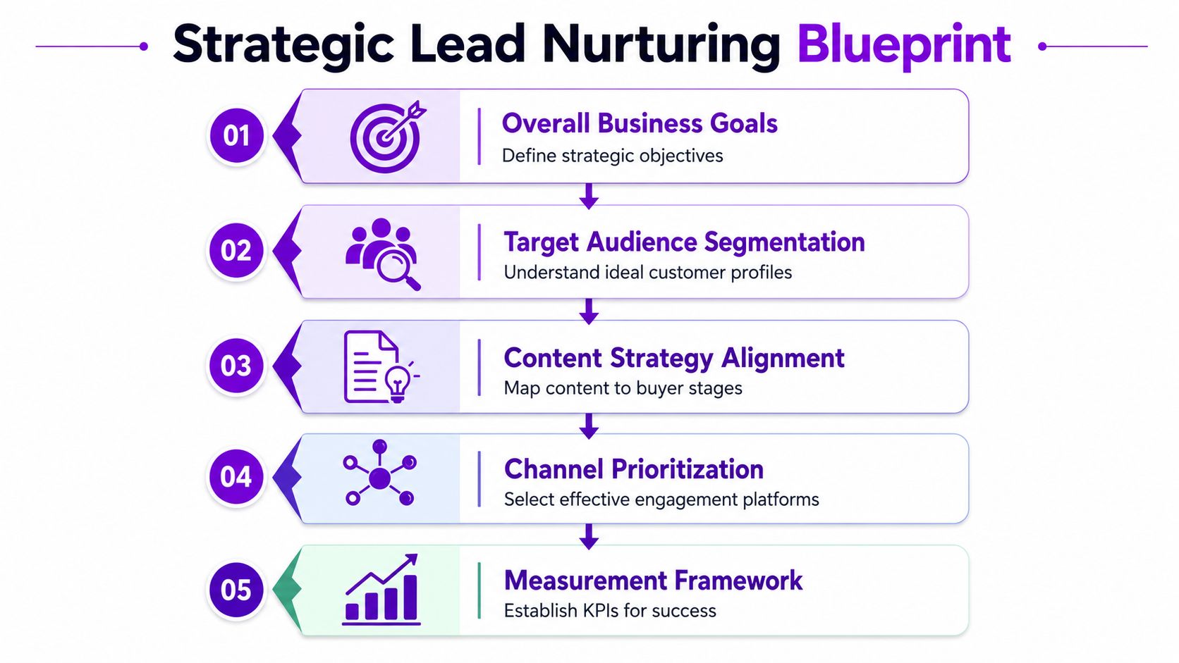 A five-step strategic lead nurturing blueprint diagram outlining essential steps from business goals to measurement frameworks.