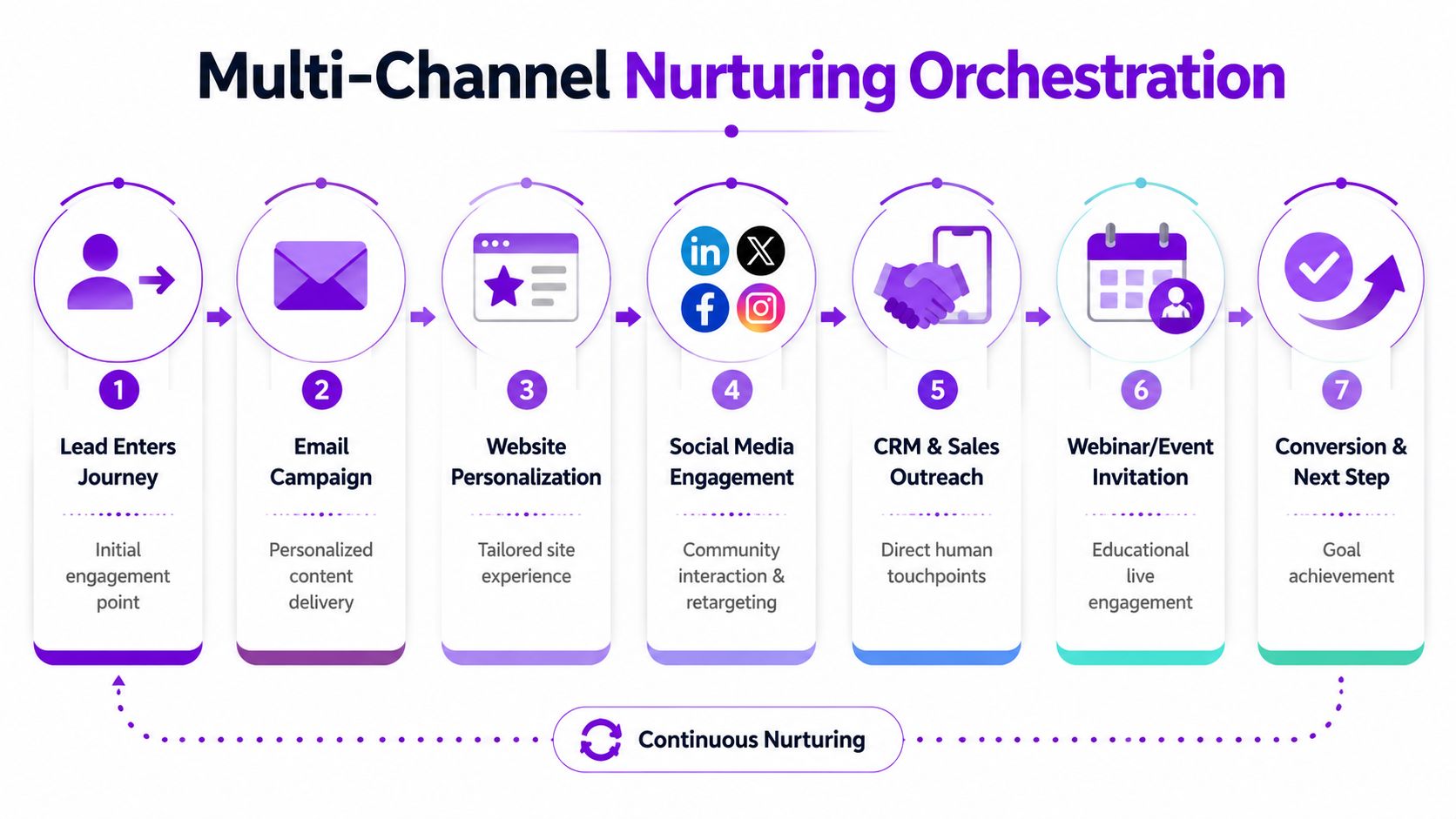 A seven-step infographic illustrating a multi-channel lead nurturing automation process from initial entry to final conversion.