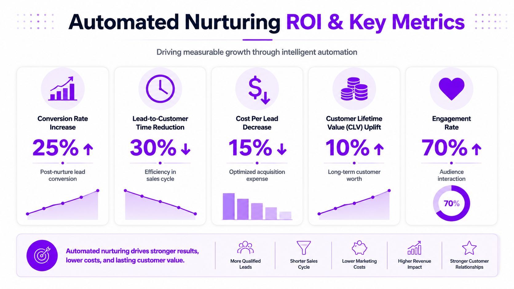 An infographic showing key performance metrics of automated lead nurturing, highlighting increased conversions and reduced marketing costs.
