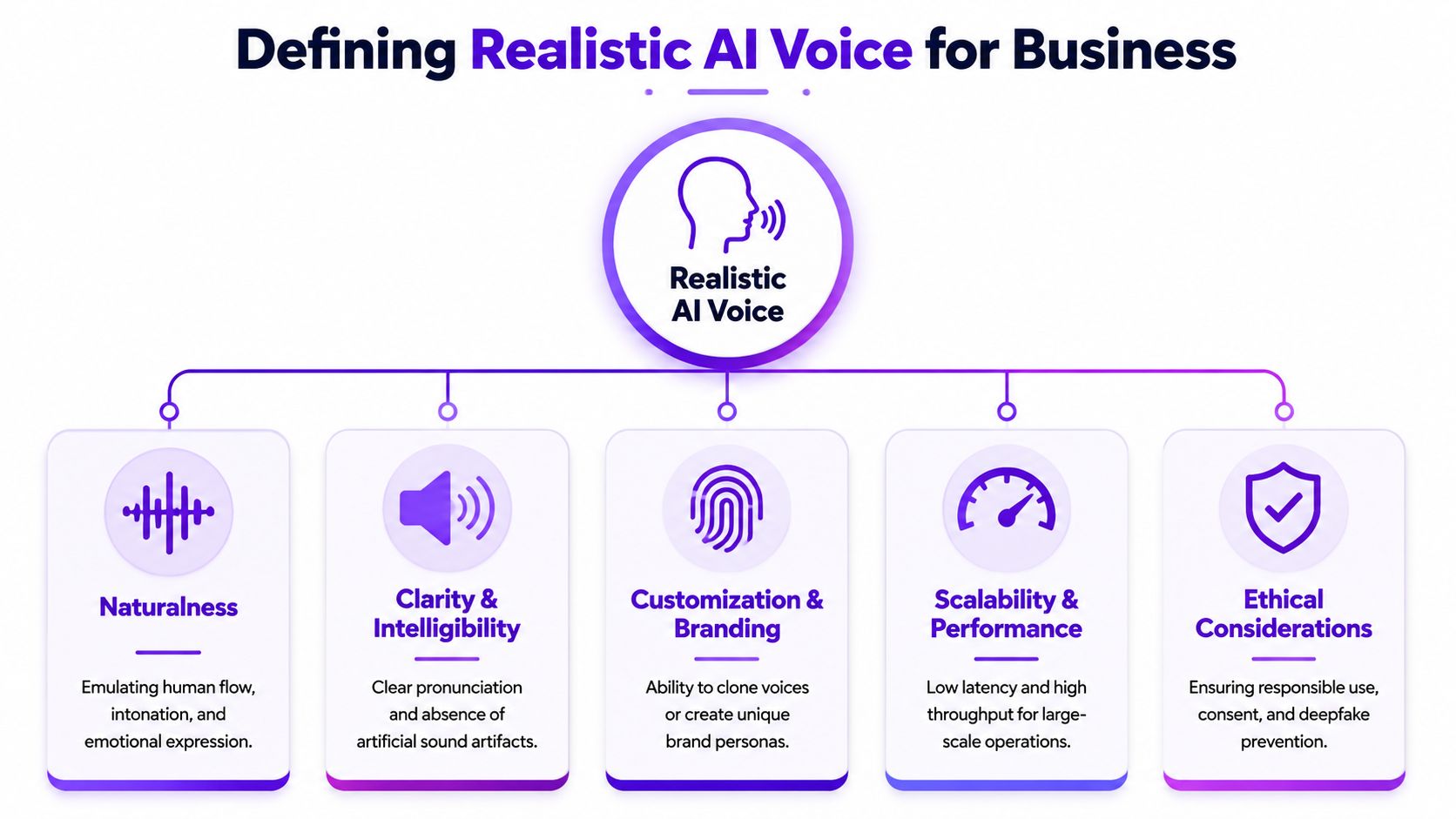 A diagram outlining the five key components for defining realistic AI voice for business applications.