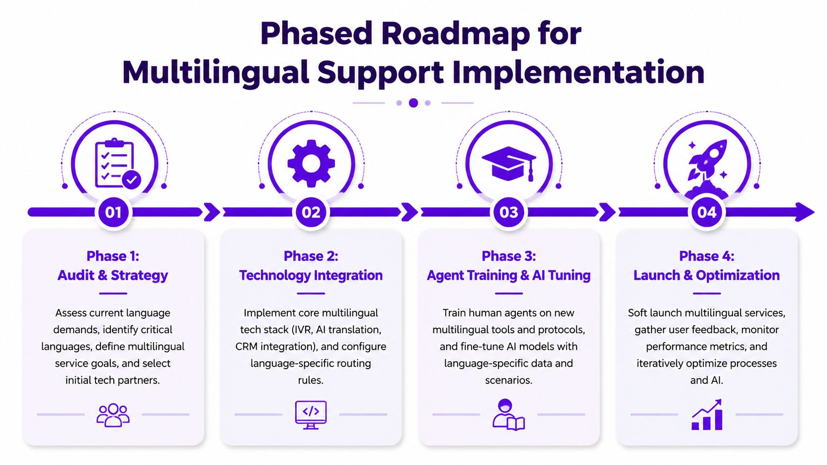 A four-phase roadmap chart detailing the implementation process for multilingual support in customer service.