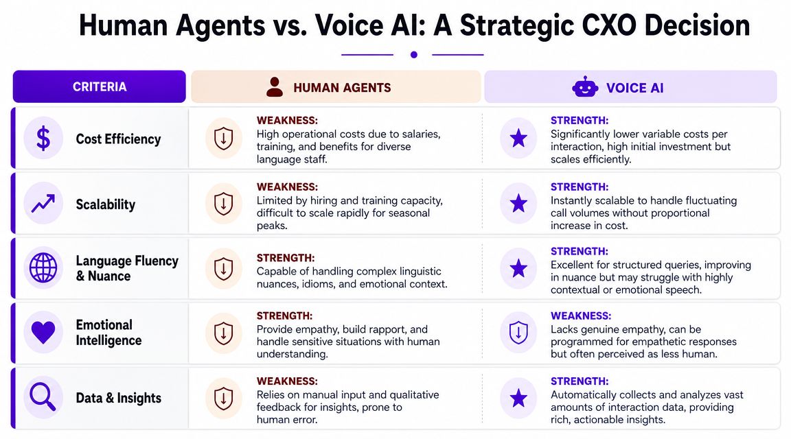 A comparison chart outlining the strategic advantages and disadvantages of human agents versus voice AI solutions.