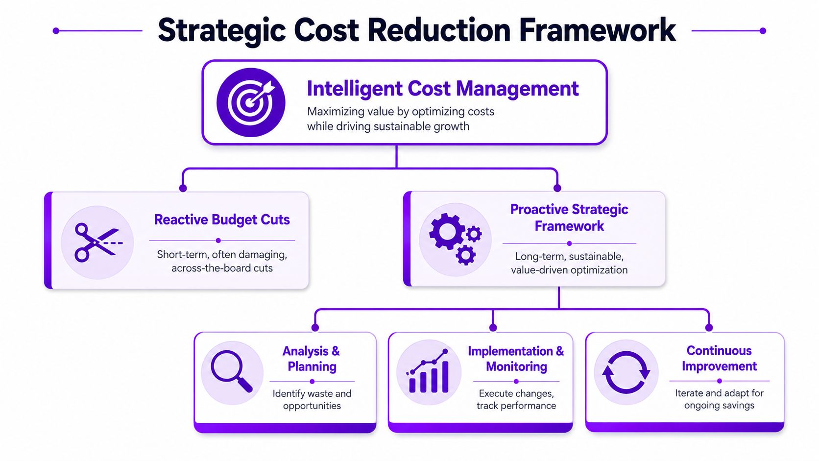 A diagram illustrating a strategic cost reduction framework, contrasting reactive budget cuts with a proactive optimization approach.