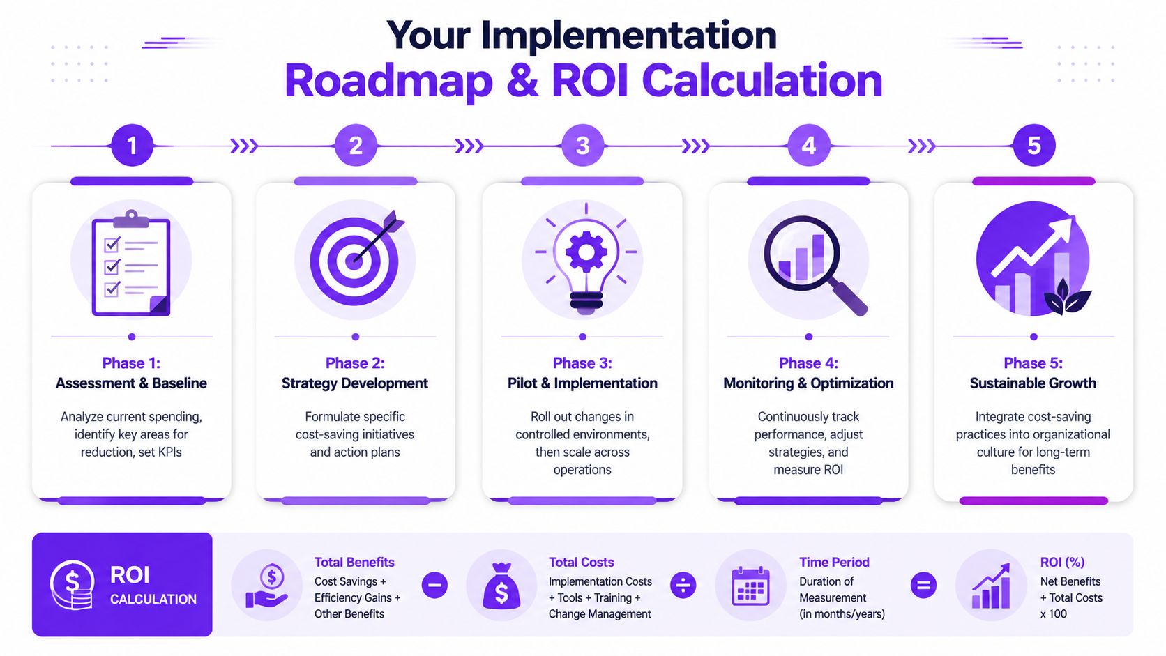 A five-step roadmap infographic outlining an implementation process and a formula for calculating return on investment.