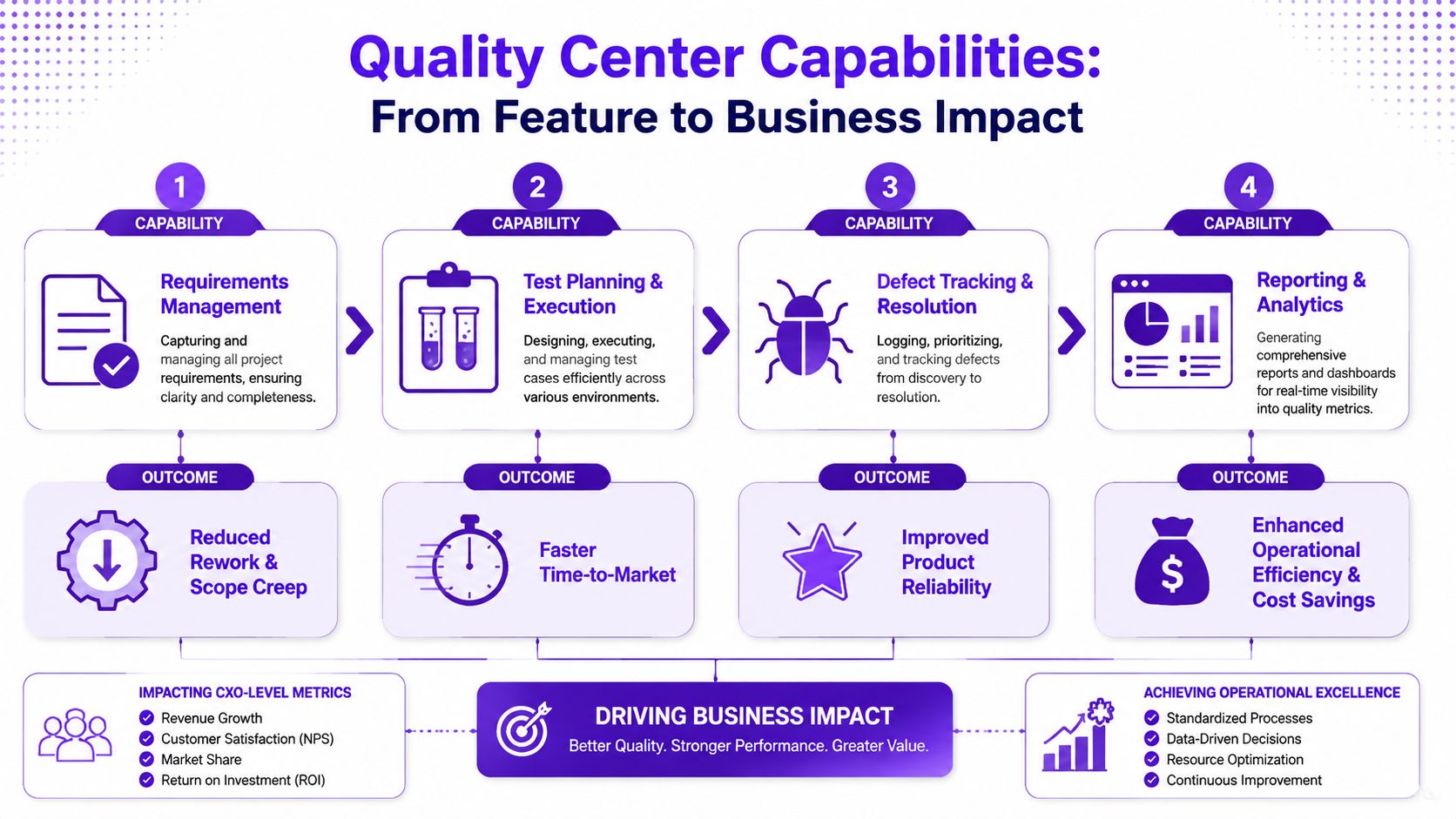 A diagram illustrating how quality center capabilities, from requirement management to reporting, drive overall business impact and performance.