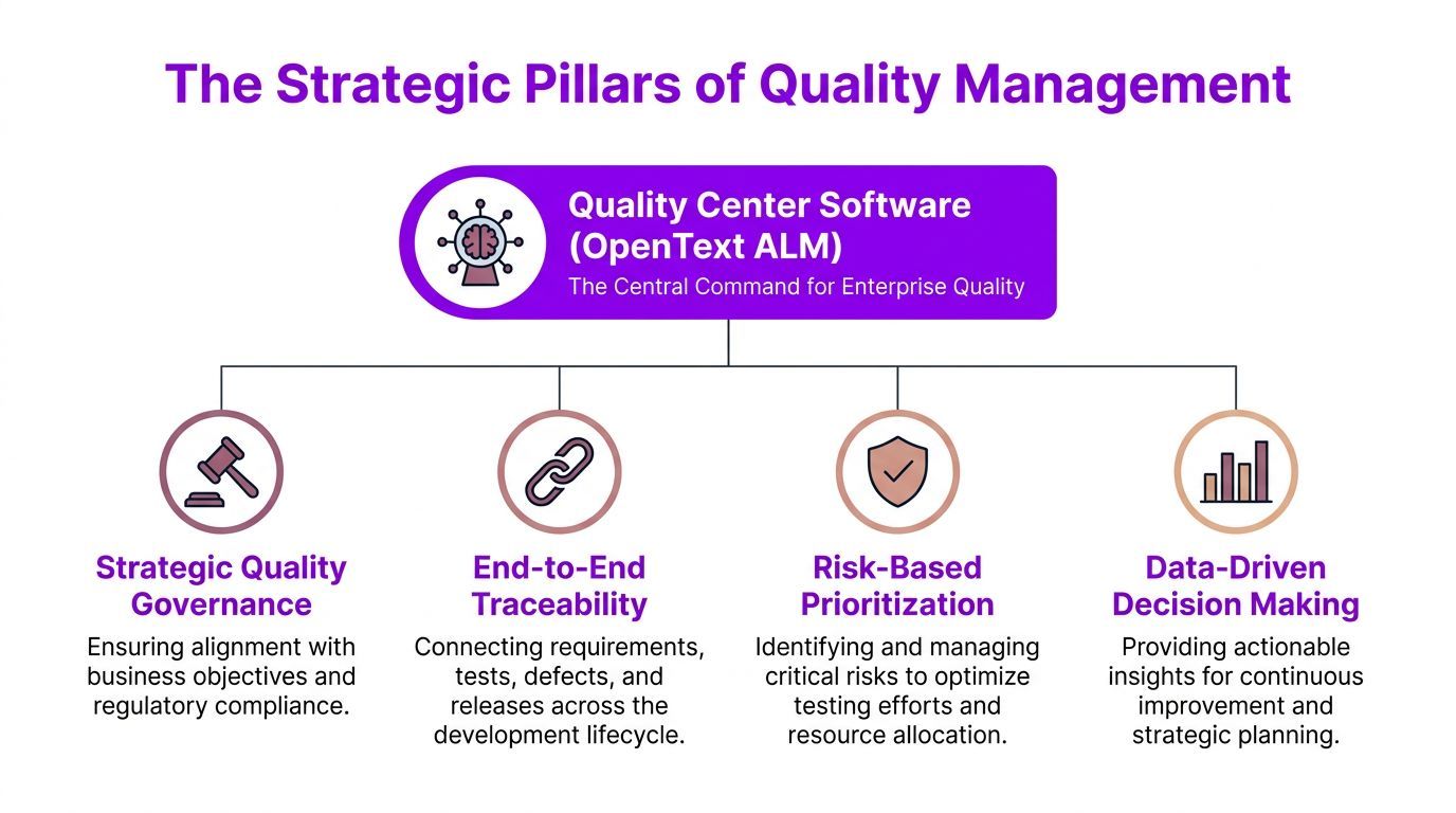 A diagram illustrating the four strategic pillars of quality management for OpenText ALM quality center software.