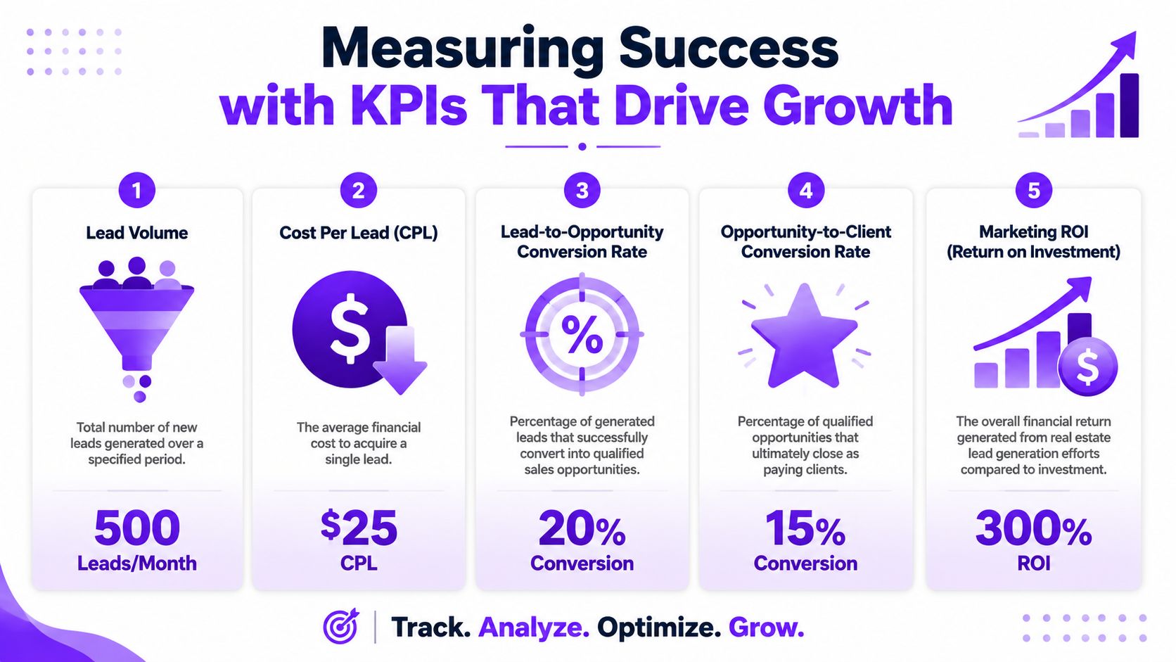 An infographic showing five key performance indicators for successful real estate lead generation and growth strategies.