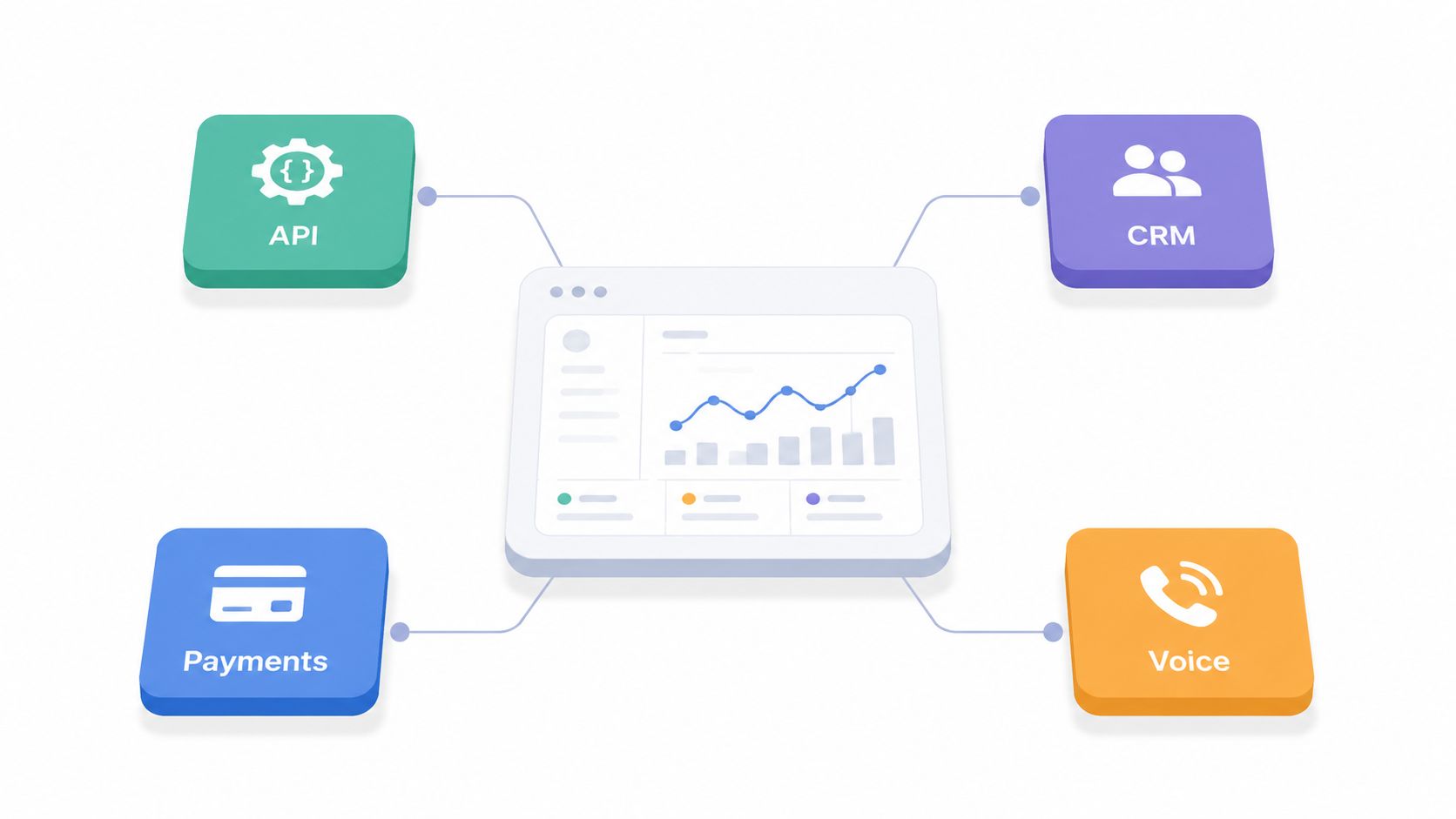 A central dashboard connecting to API, CRM, Payments, and Voice services via a unified business platform.