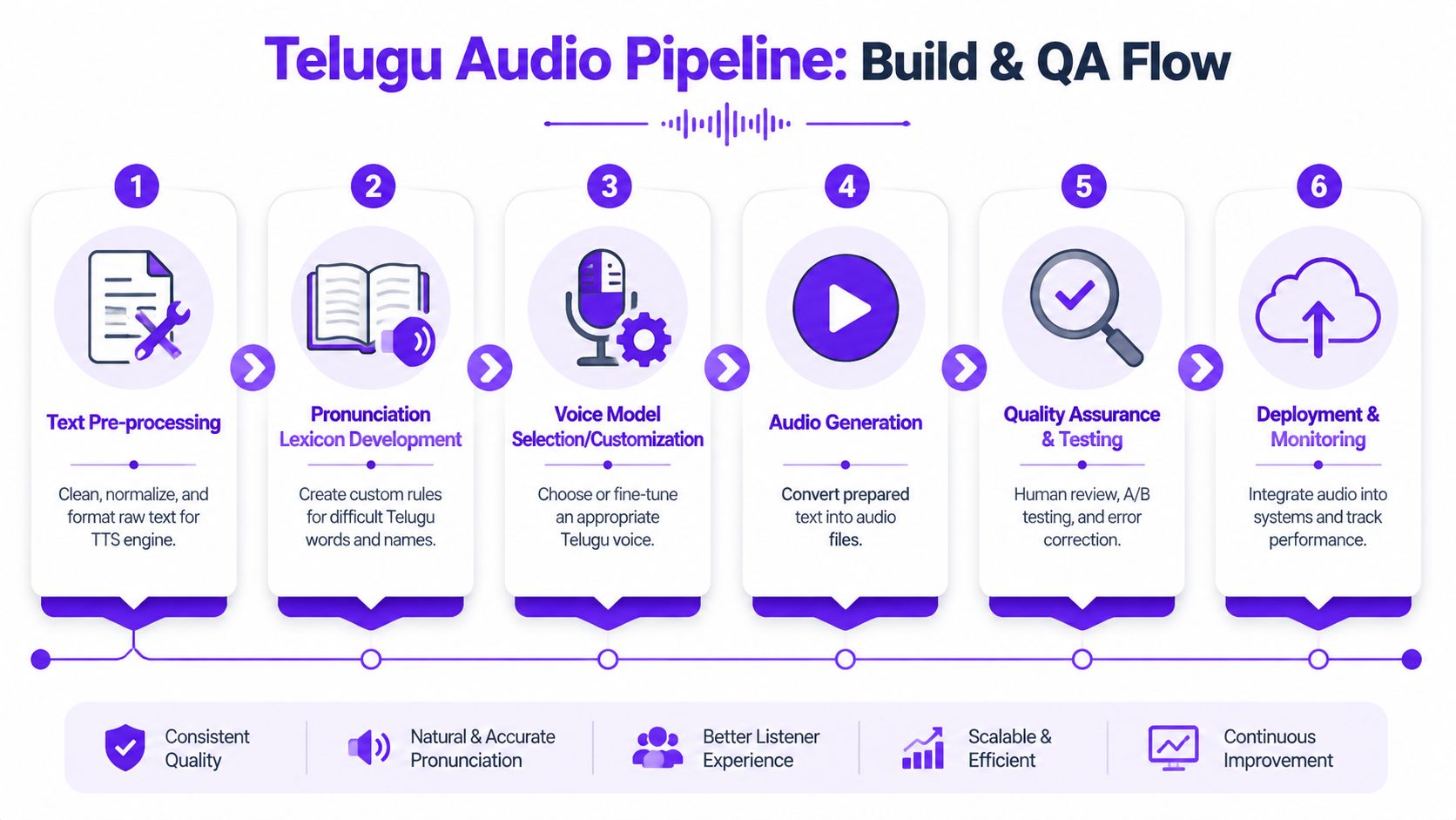A six-step infographic illustrating the professional build and quality assurance flow for a Telugu audio pipeline.