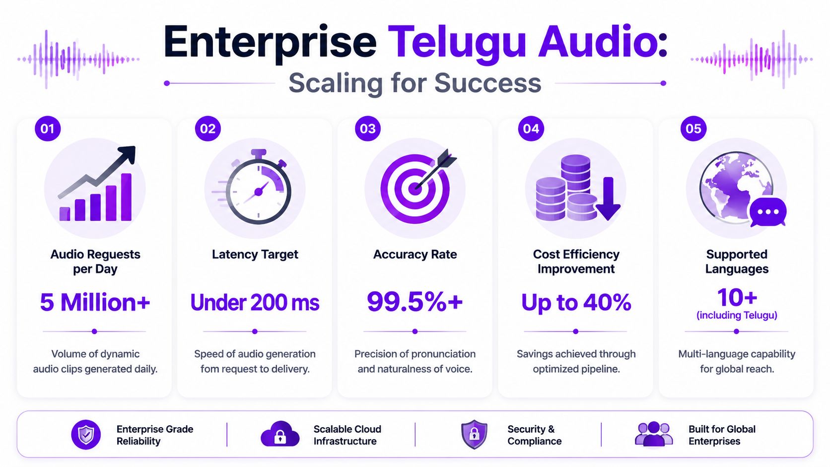 An infographic detailing enterprise Telugu audio scaling solutions, including performance metrics for request volume, latency, and accuracy.