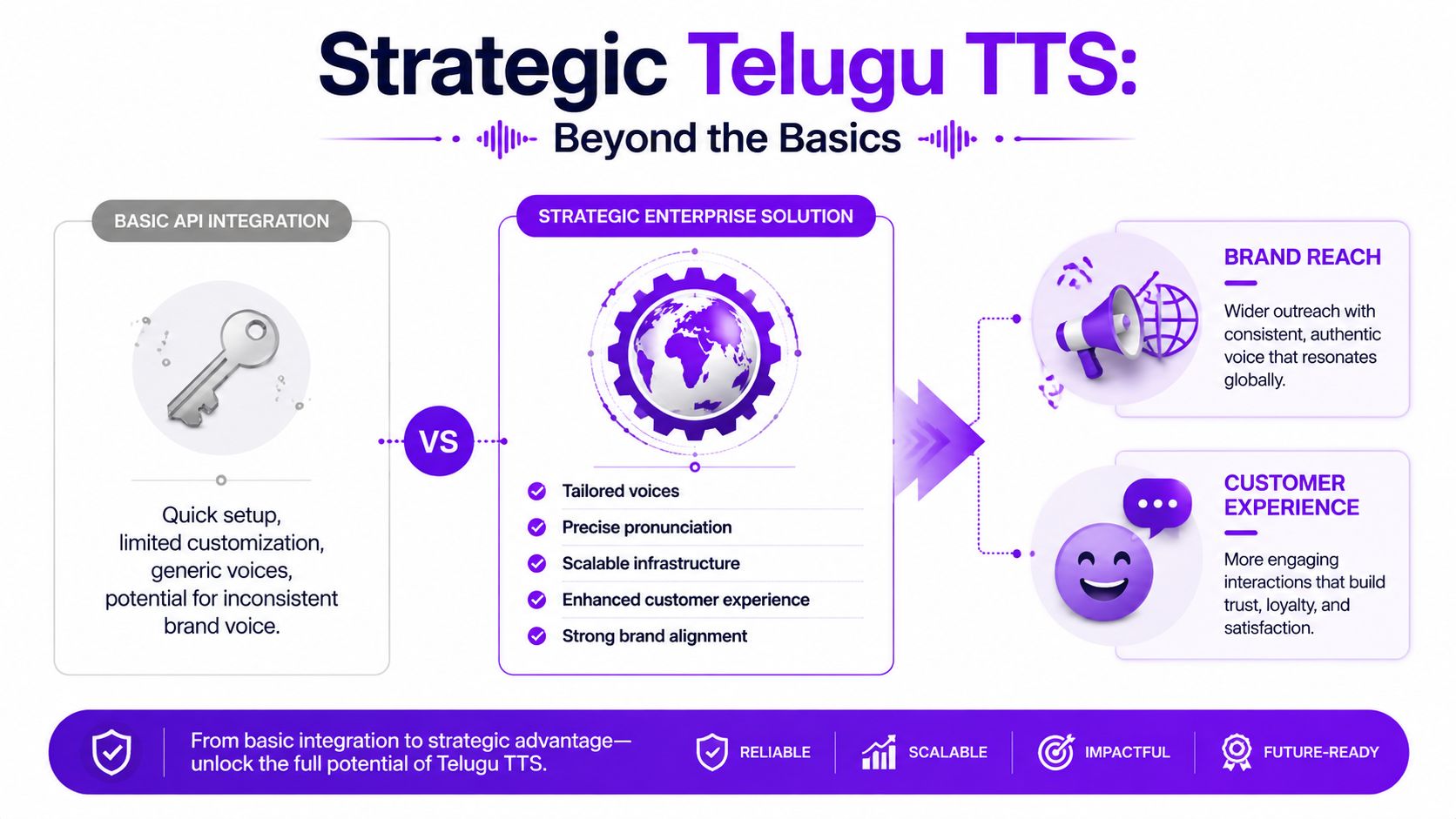A comparison chart showing benefits of strategic enterprise Telugu text-to-speech solutions over basic API integrations.
