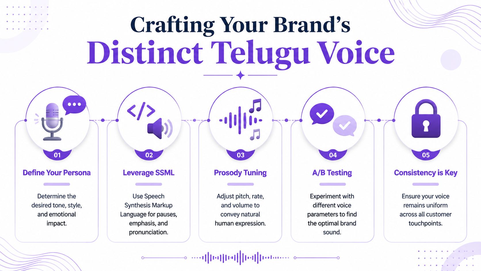 A five-step infographic showing how to craft a distinct Telugu voice for brand communication and speech synthesis.