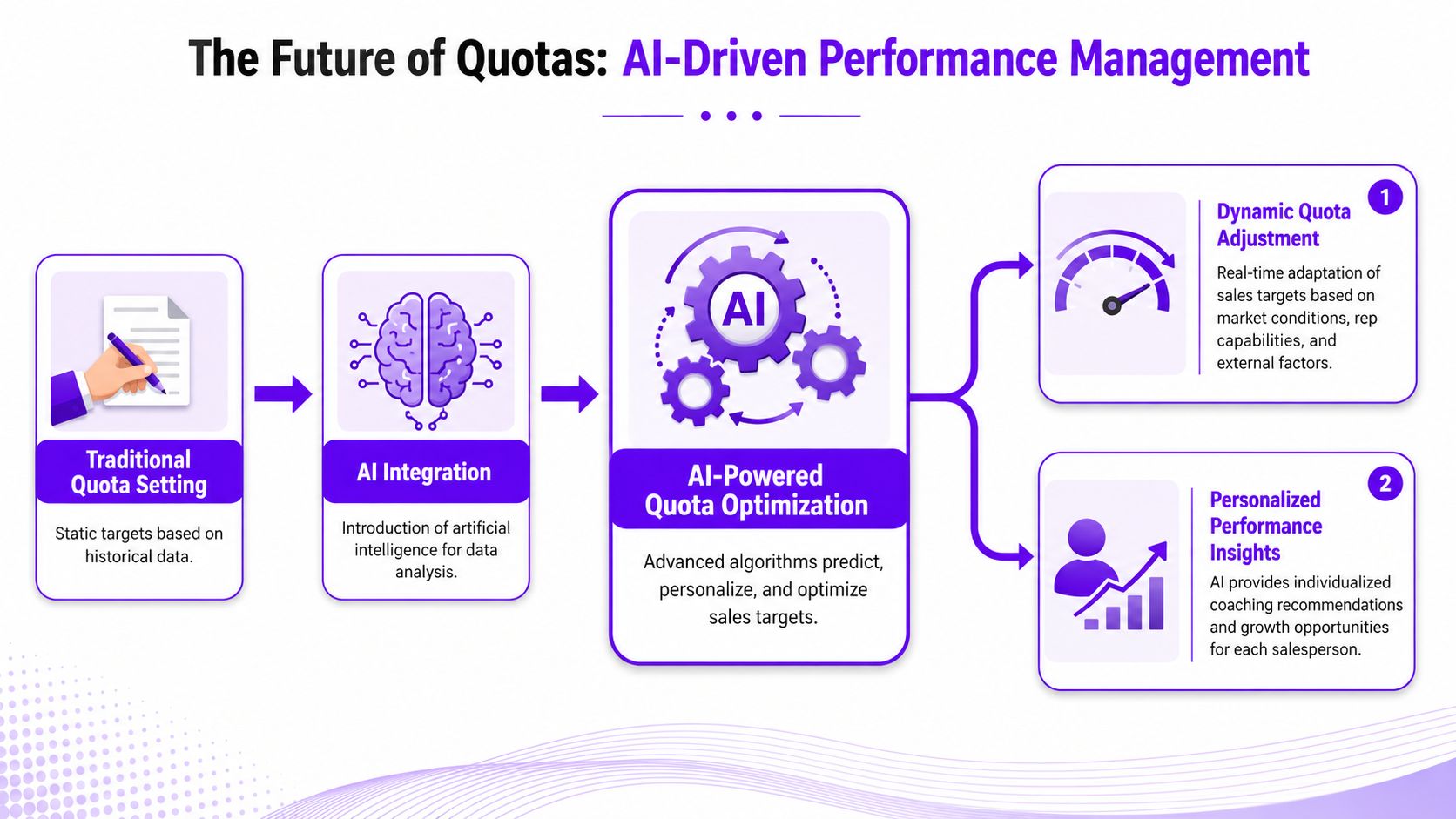 A flowchart showing the evolution of sales quota management from traditional methods to AI-driven optimization strategies.