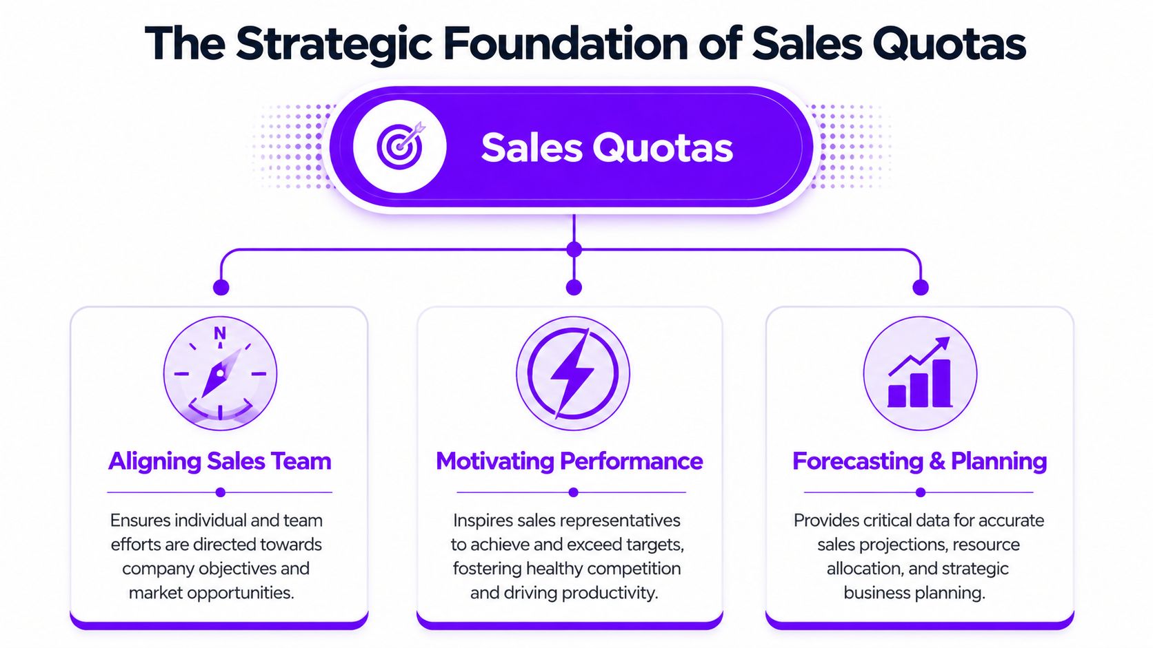 A diagram illustrating the strategic foundation of sales quotas including alignment, motivation, and forecasting benefits.